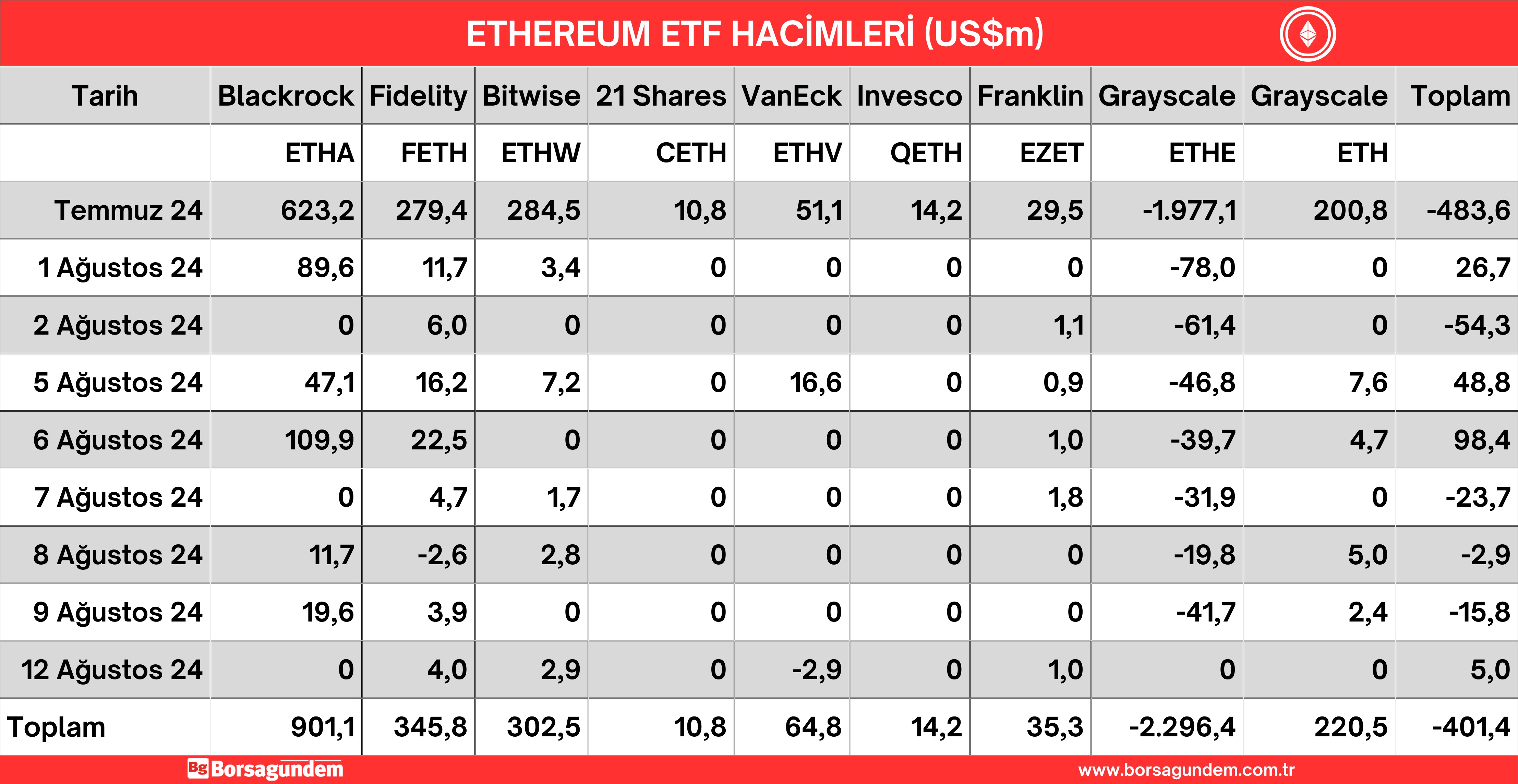 13 Ağustos 24 Ether Etf