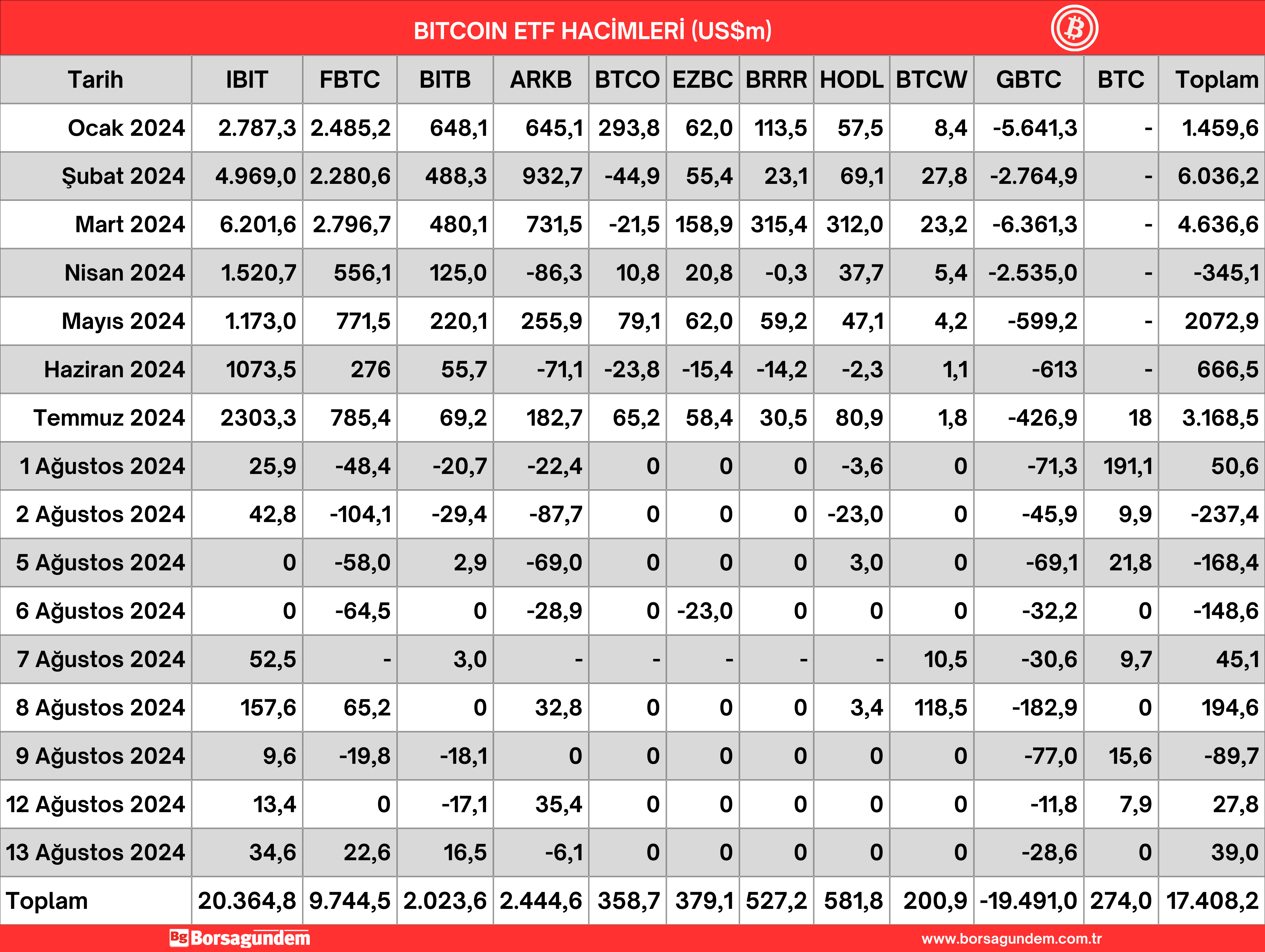 14 Ağustos 2024 Btc Etf