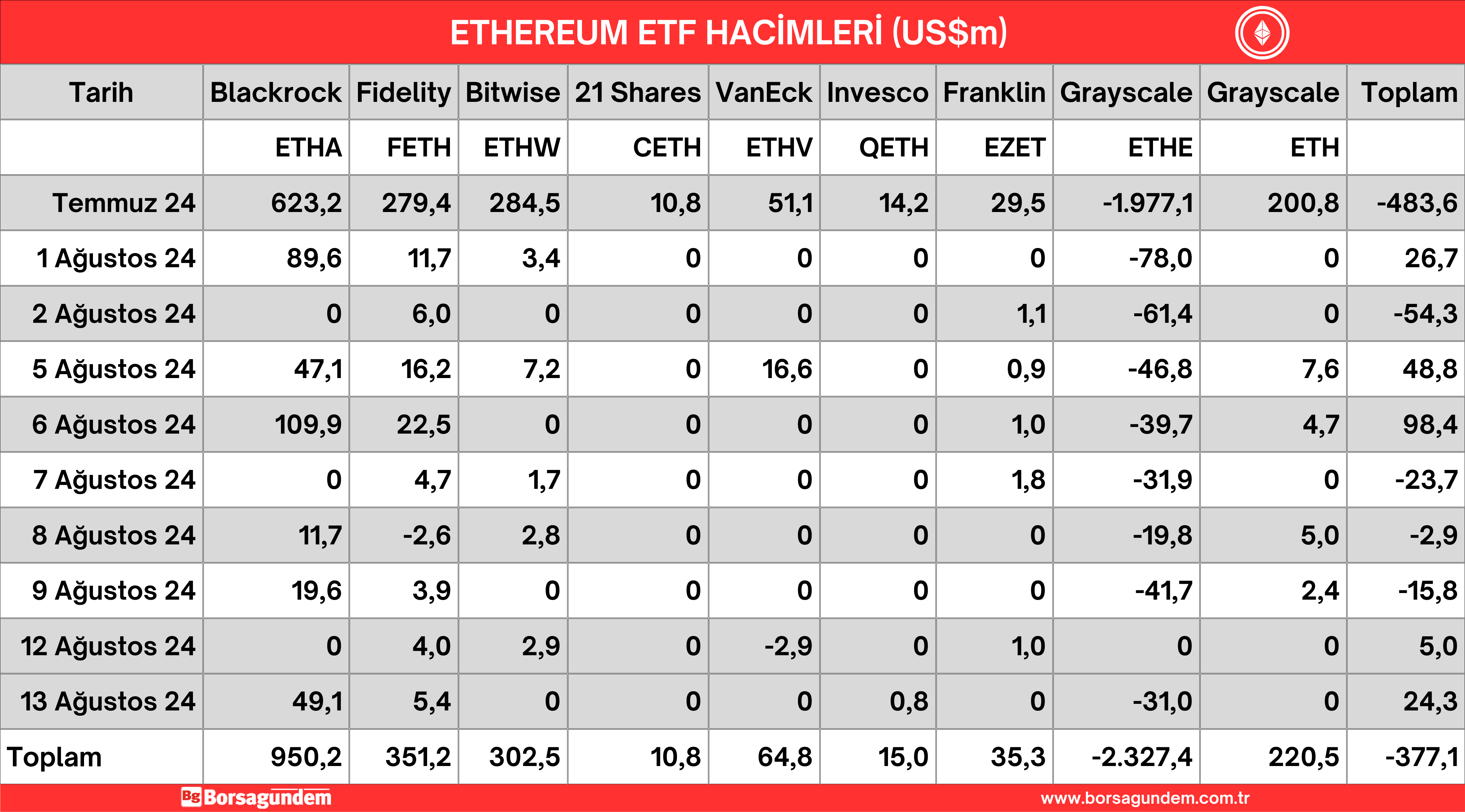 14 Ağustos 24 Ether Etf