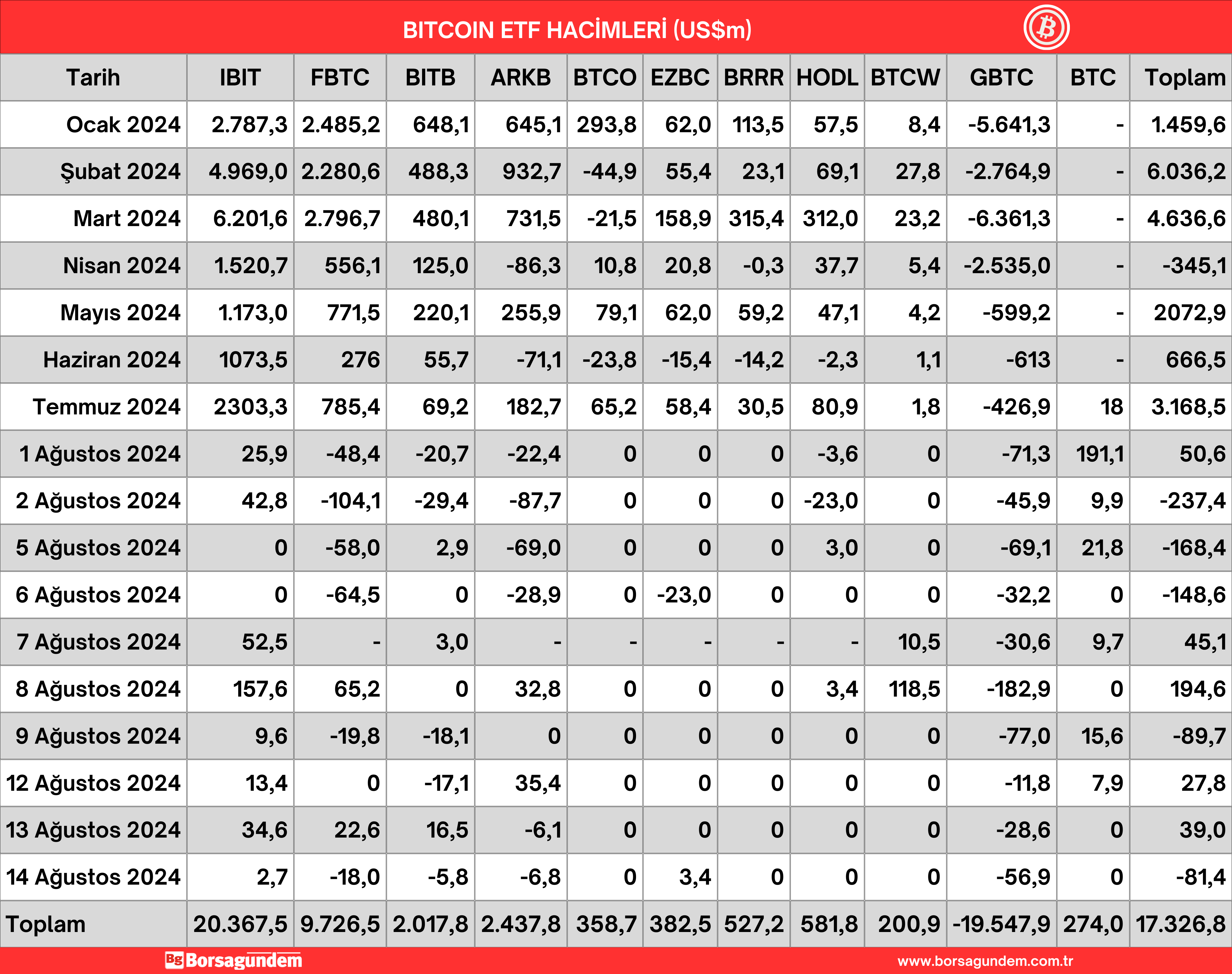 15 Ağustos 2024 Btc Etf