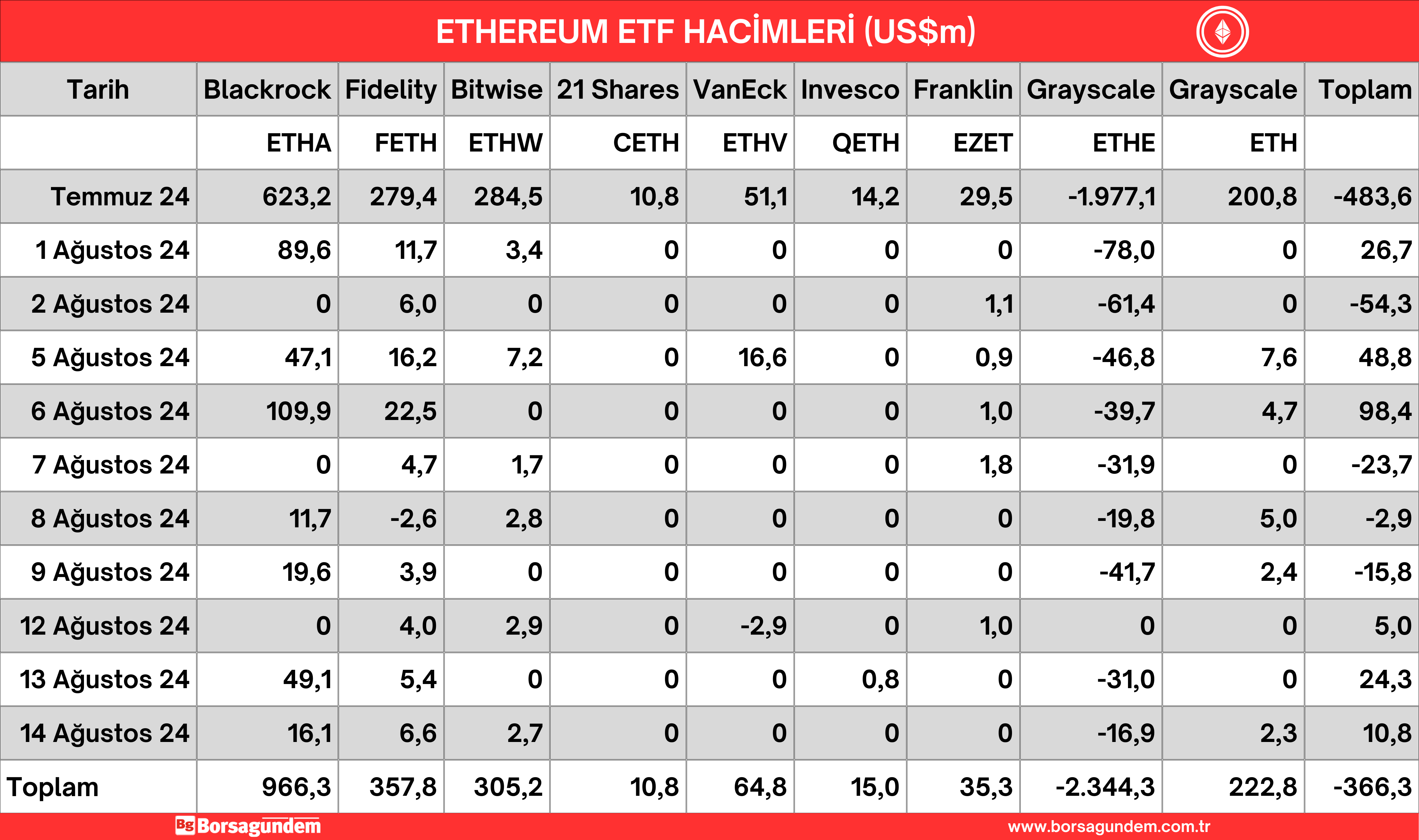 15 Ağustos 24 Ether Etf