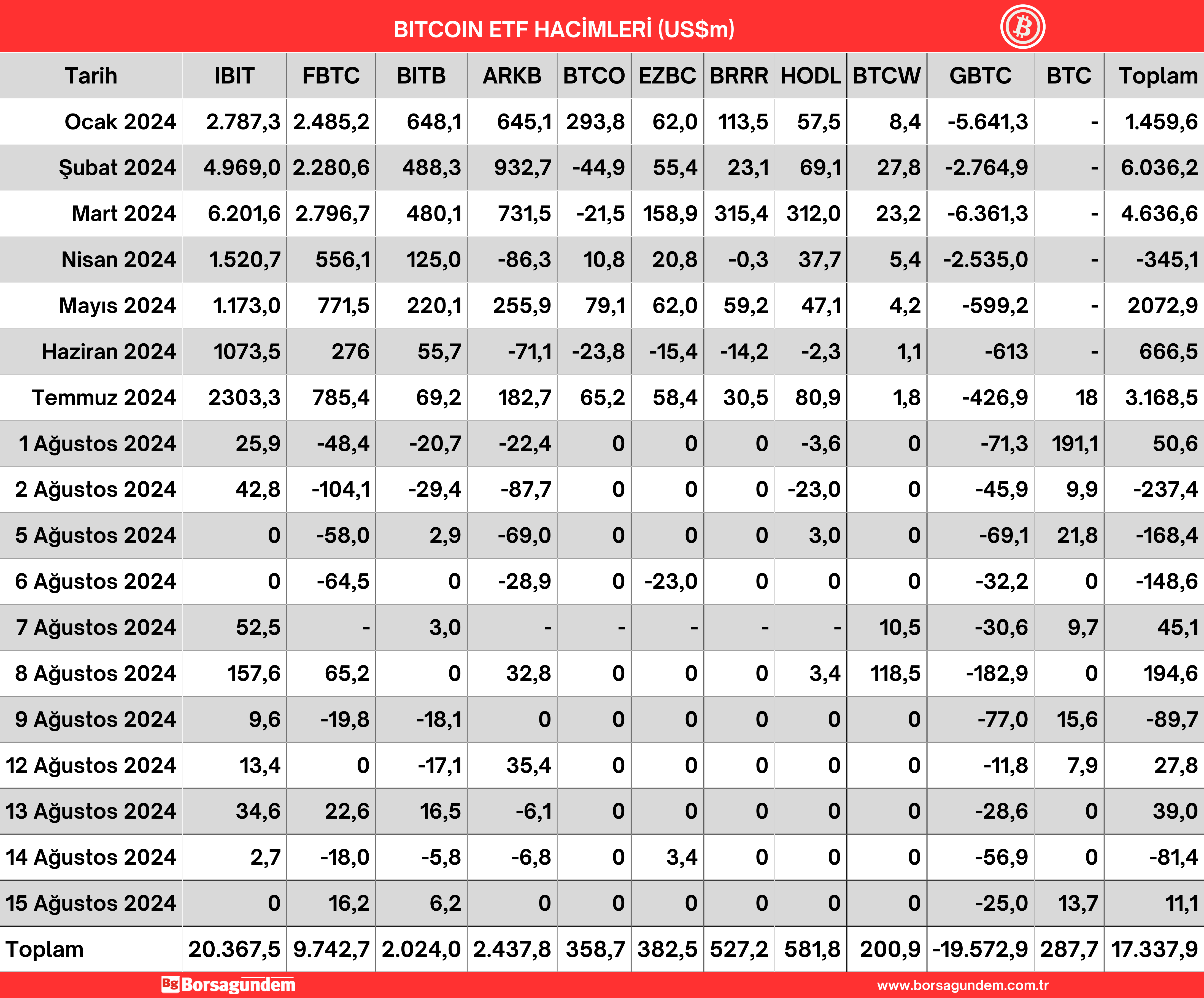 16 Ağustos 2024 Btc Etf