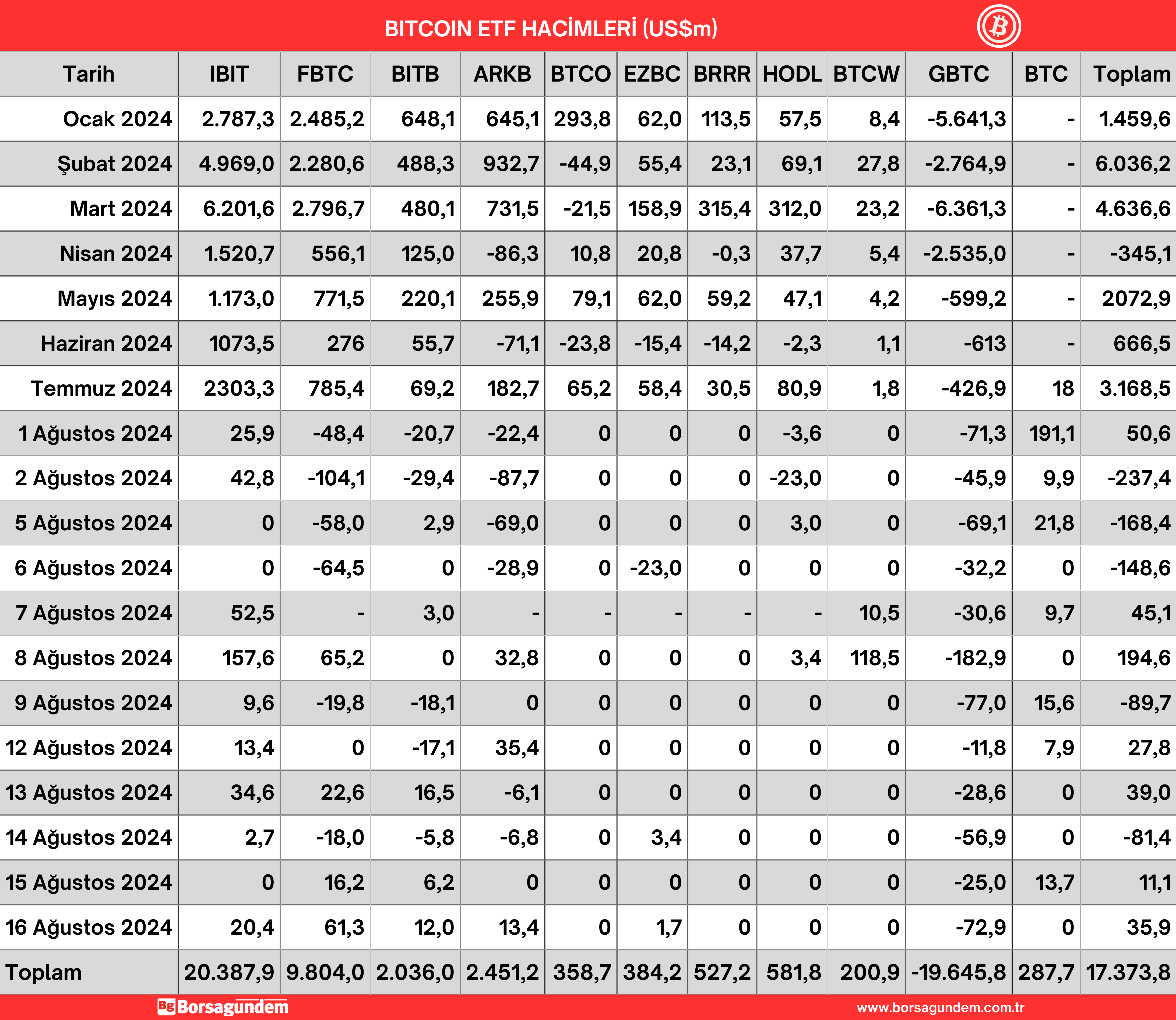 19 Ağustos 2024 Btc Etf