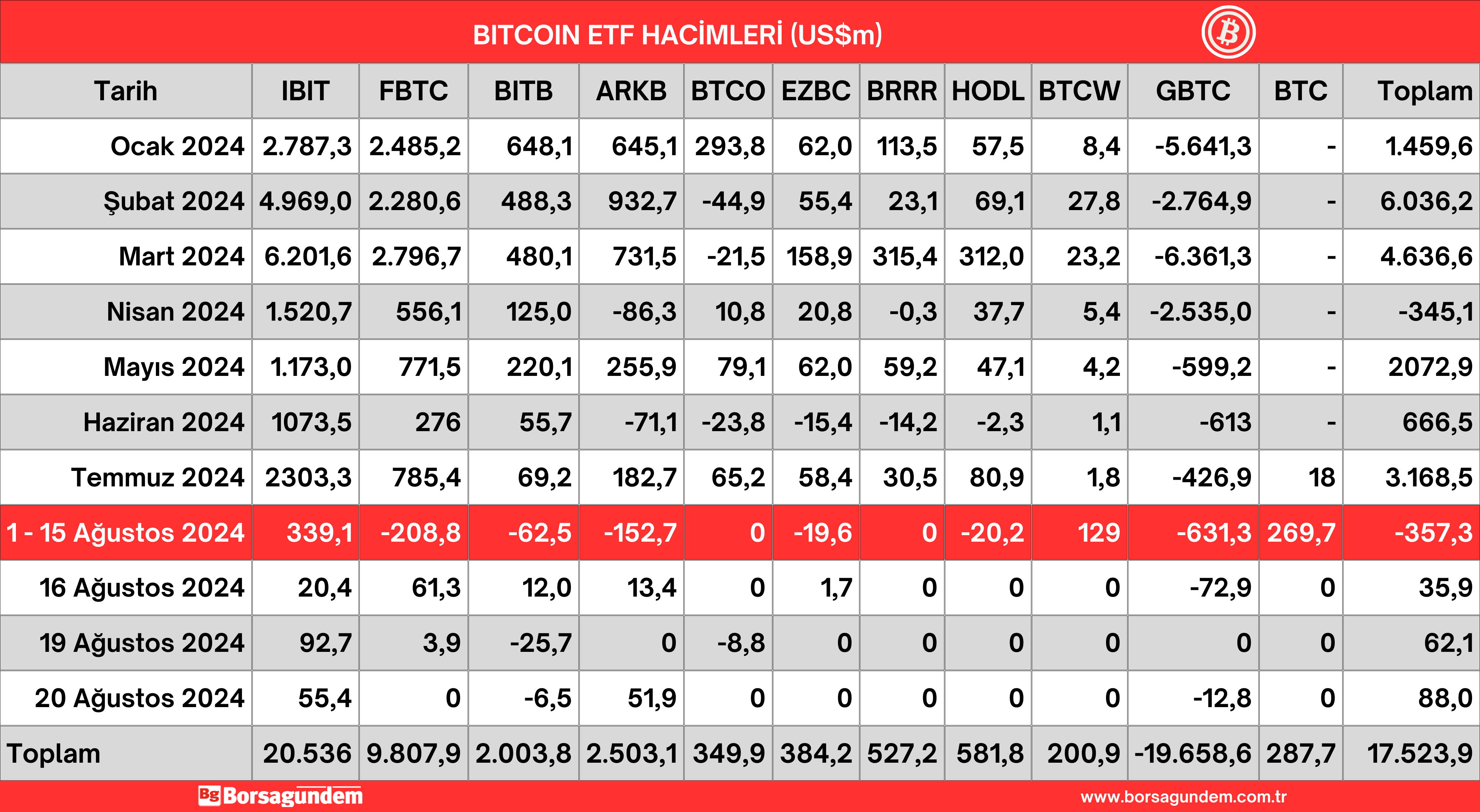 21 Ağustos 2024 Btc Etf