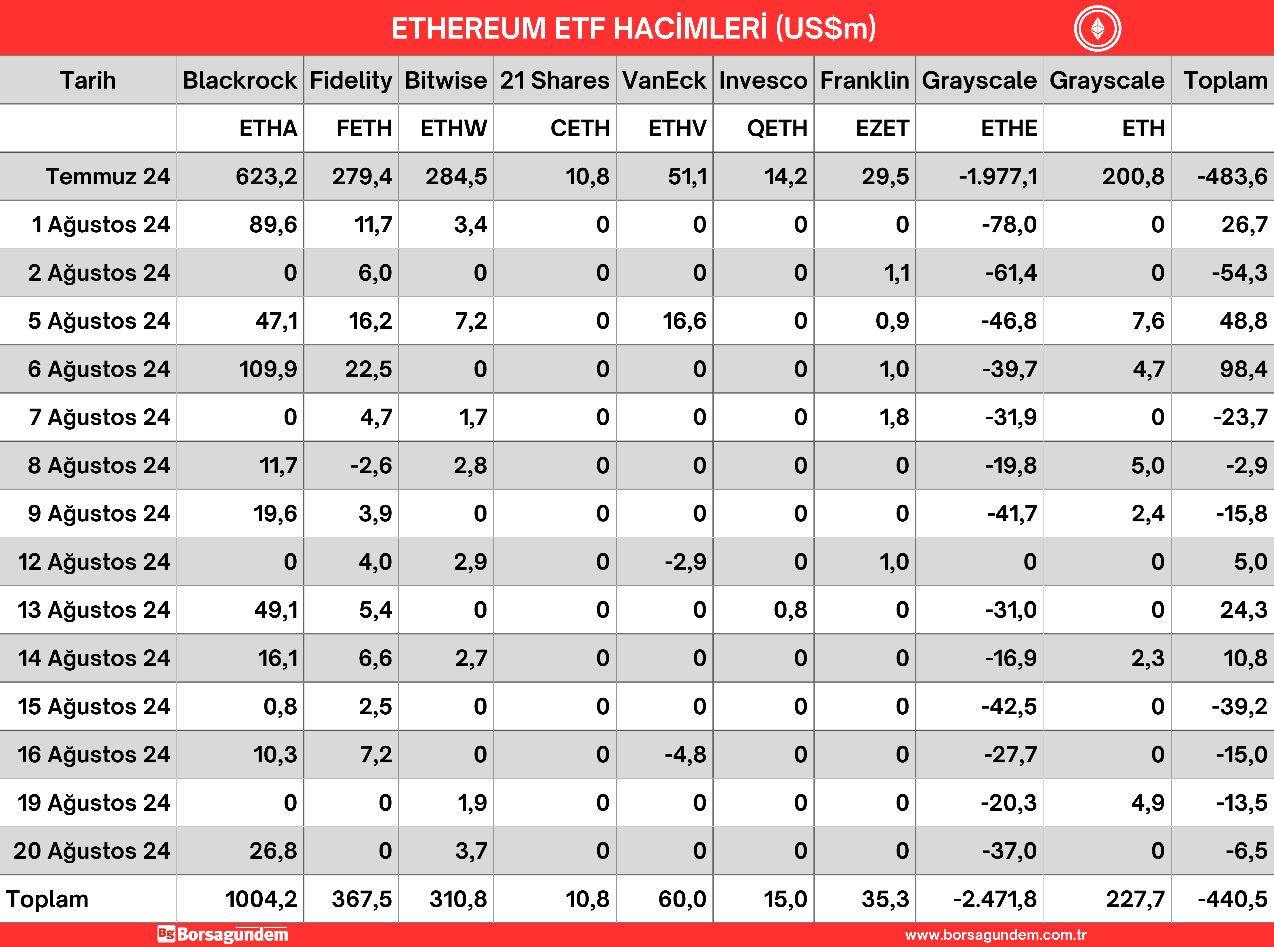 21 Ağustos 24 Ether Etf