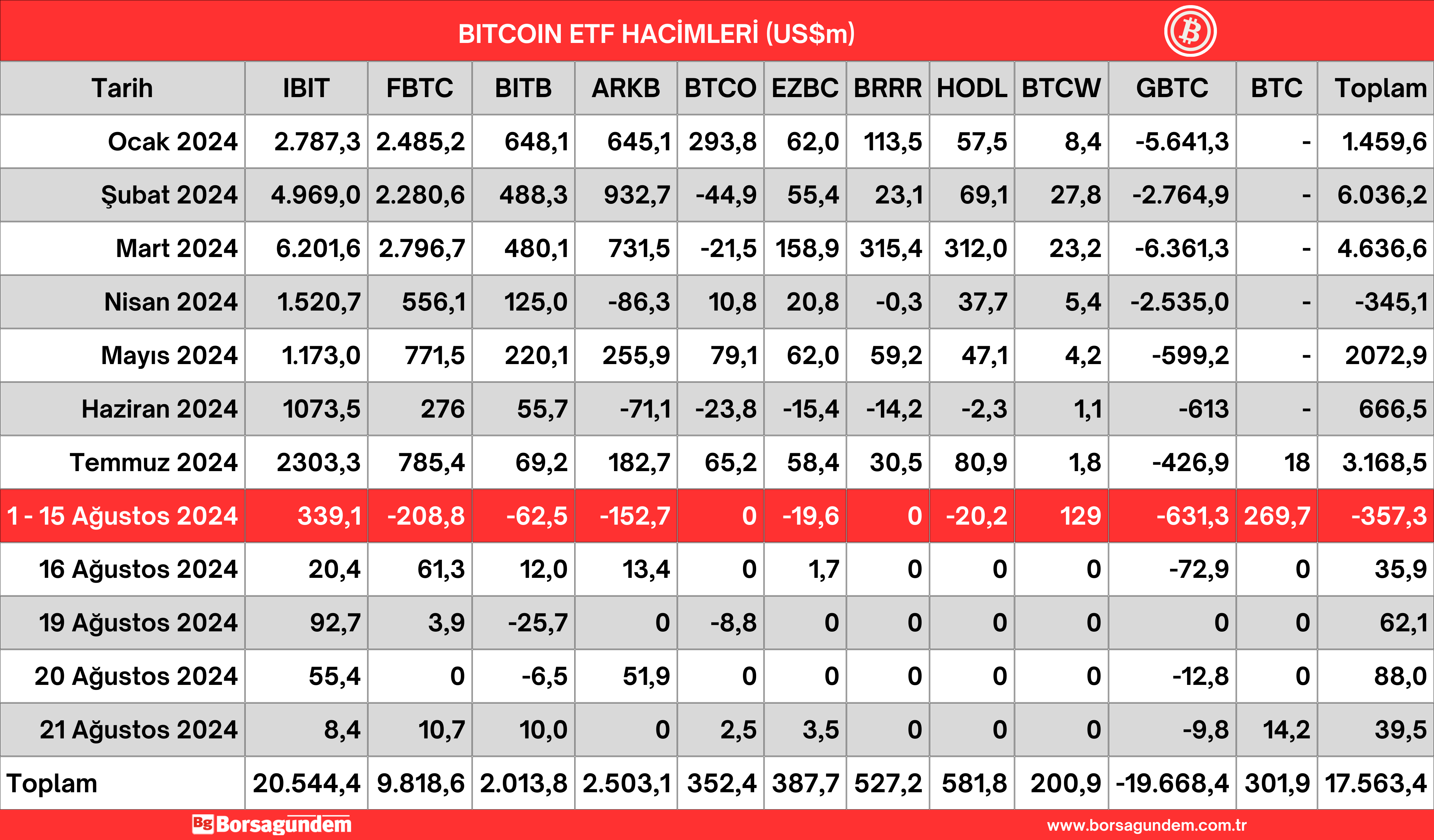 22 Ağustos 2024 Btc Etf