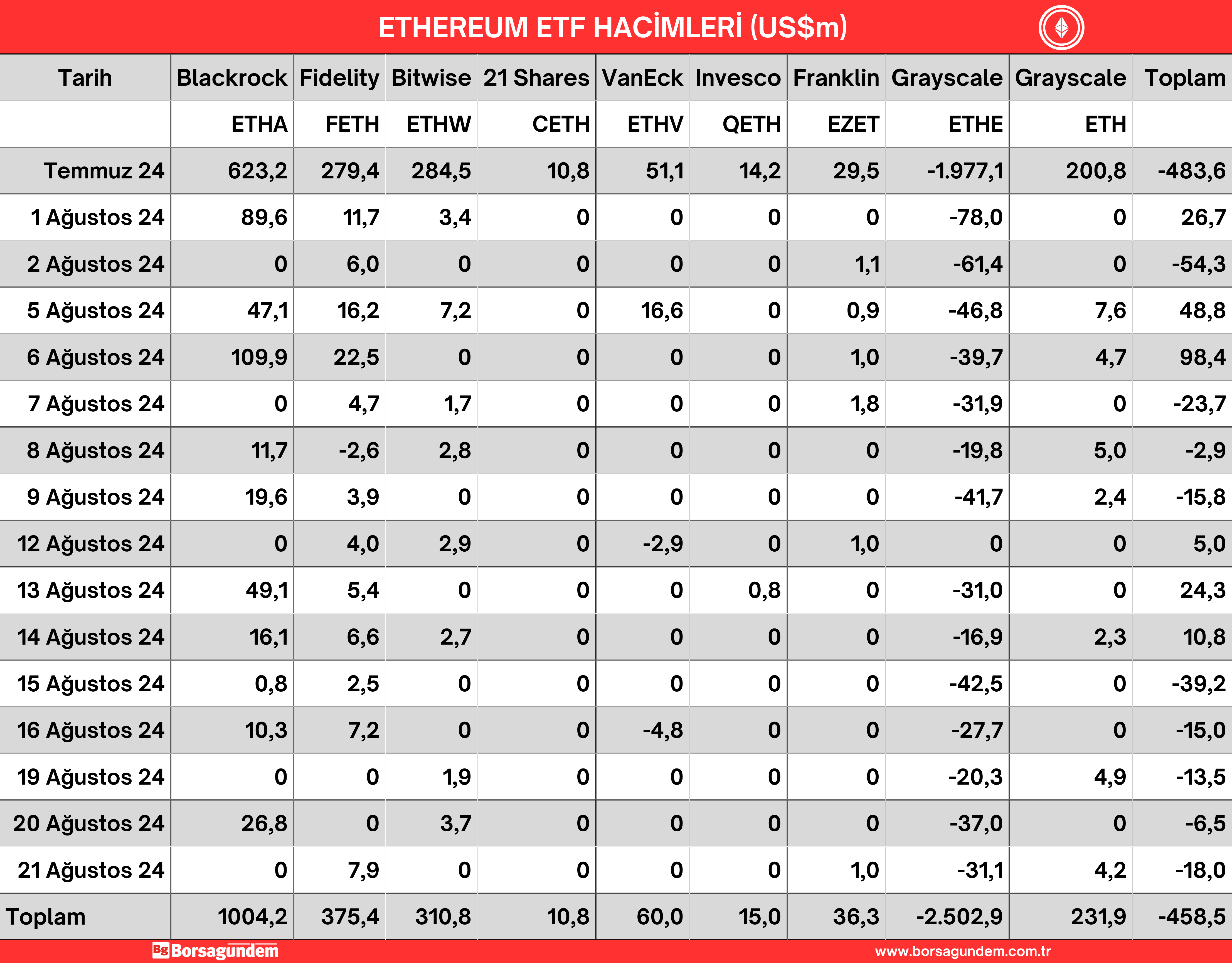 22 Ağustos 24 Ether Etf