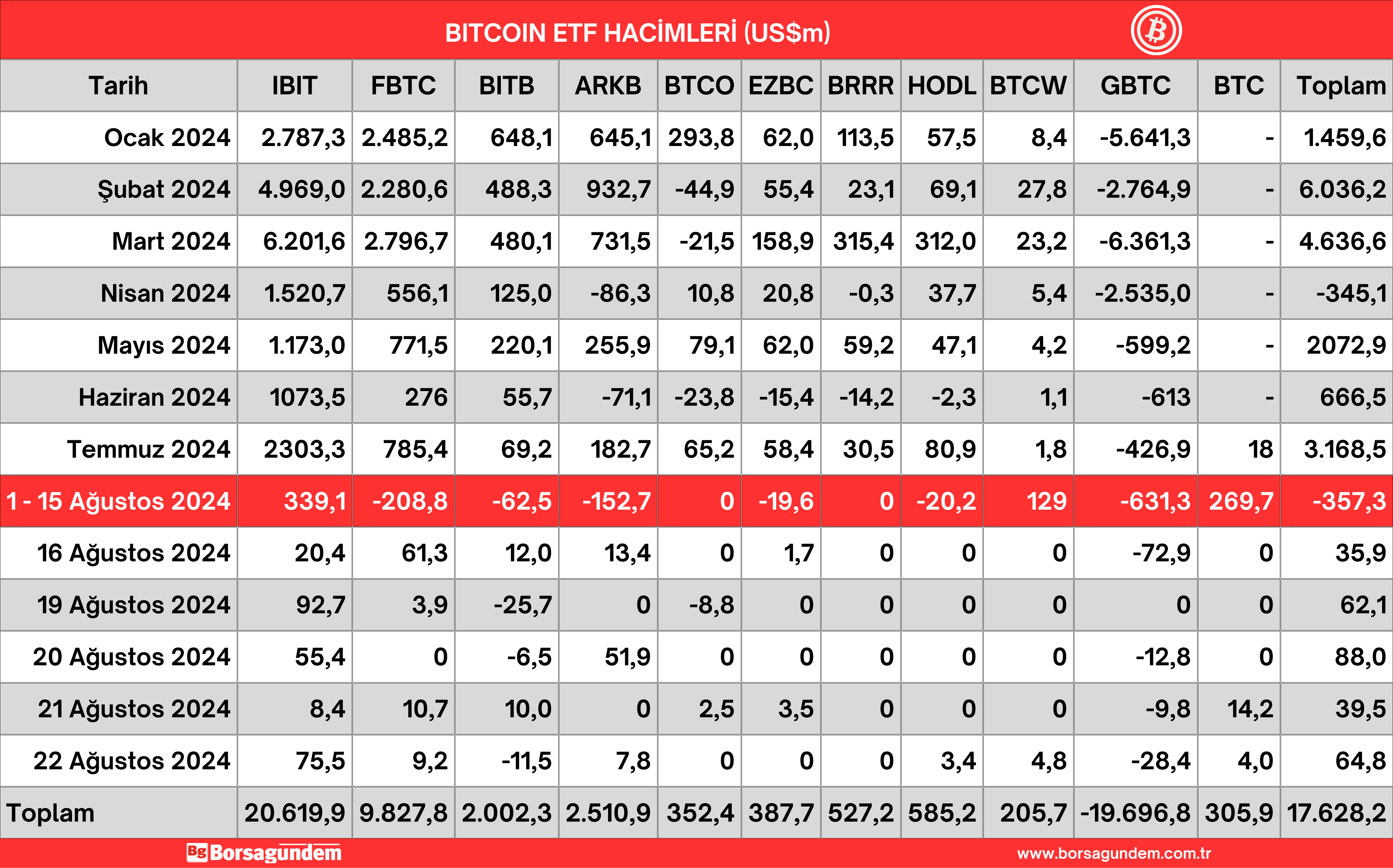 23 Ağustos 2024 Btc Etf