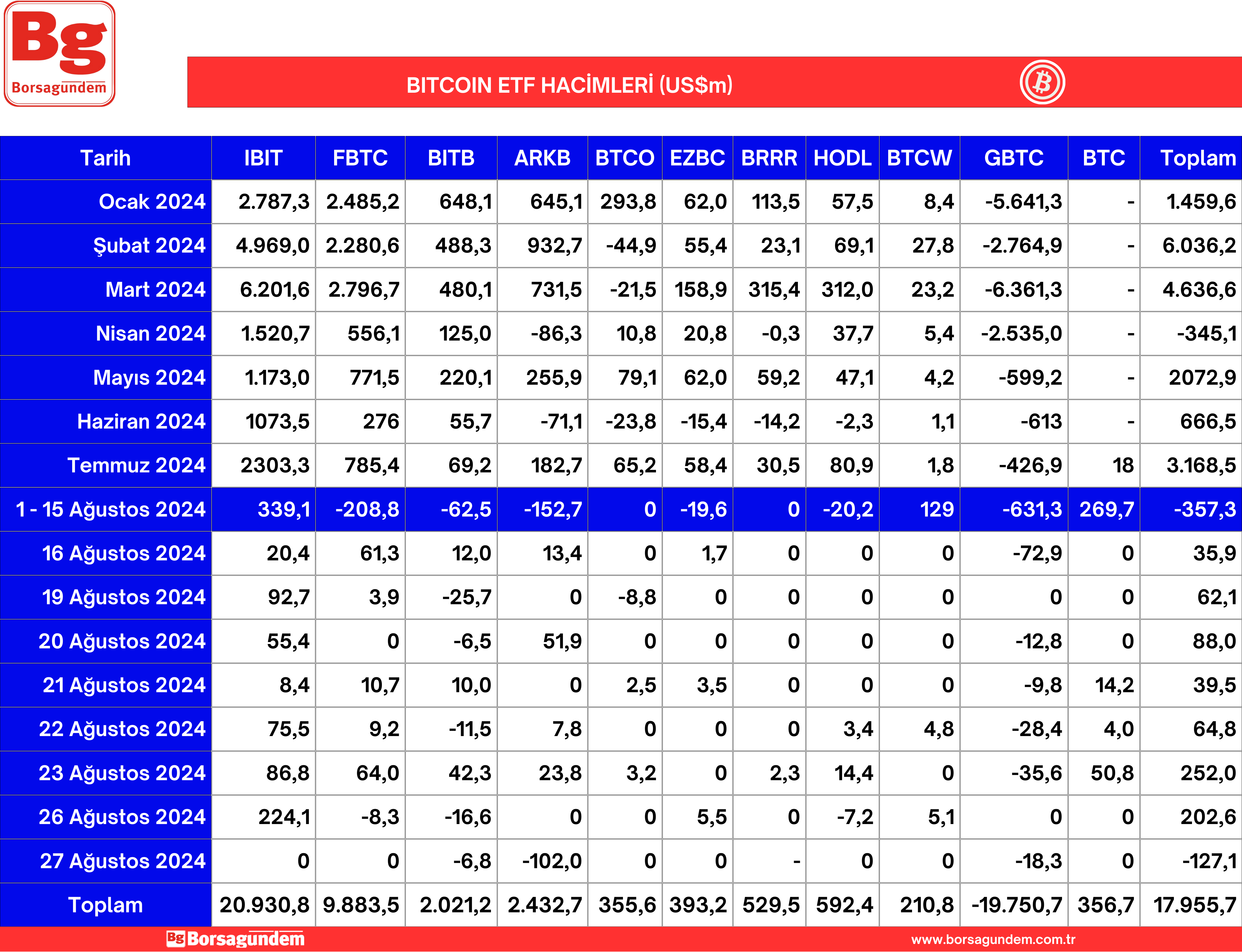 28 Ağustos 2024 Btc Etf