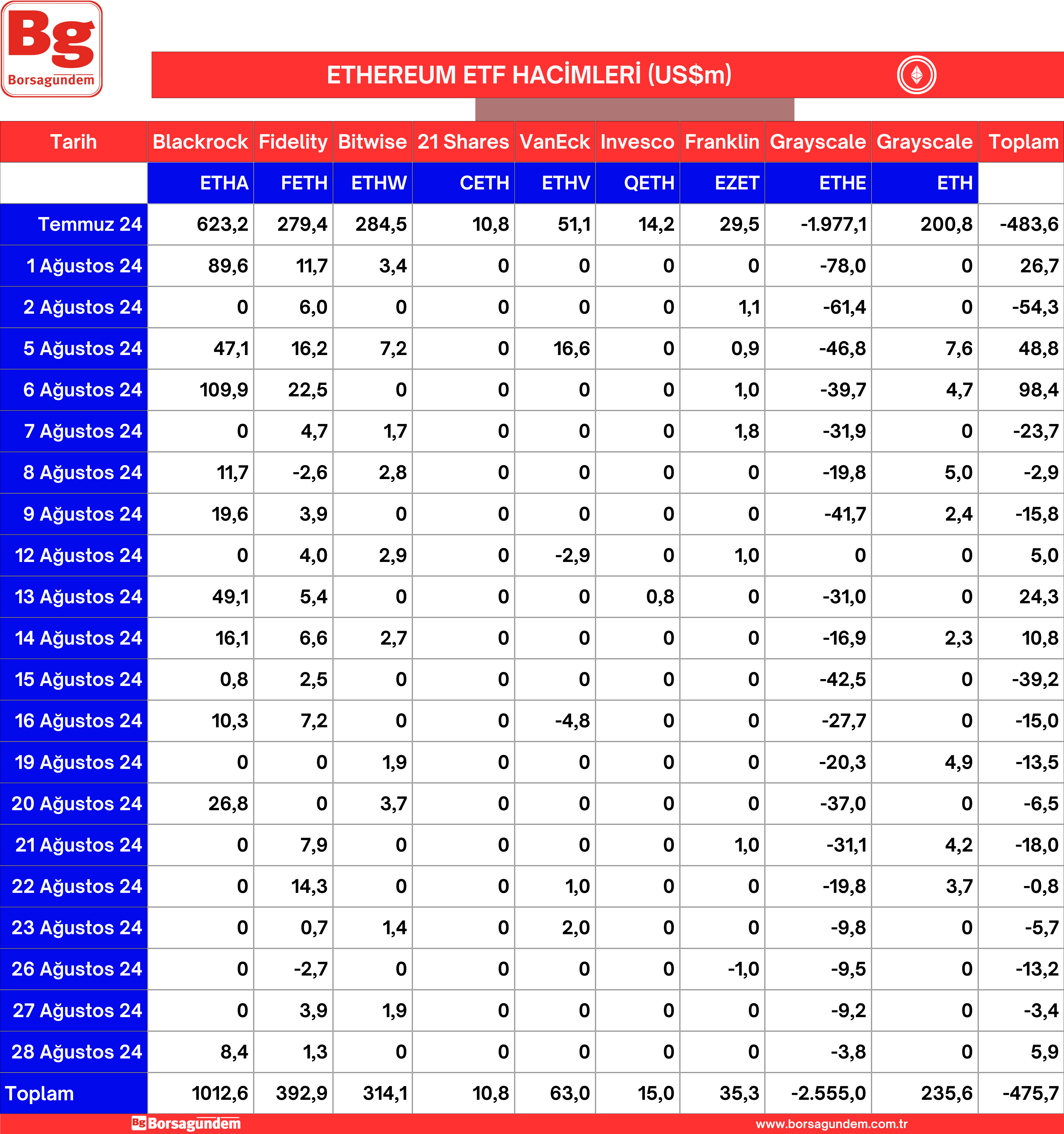 29 Ağustos 24 Ether Etf