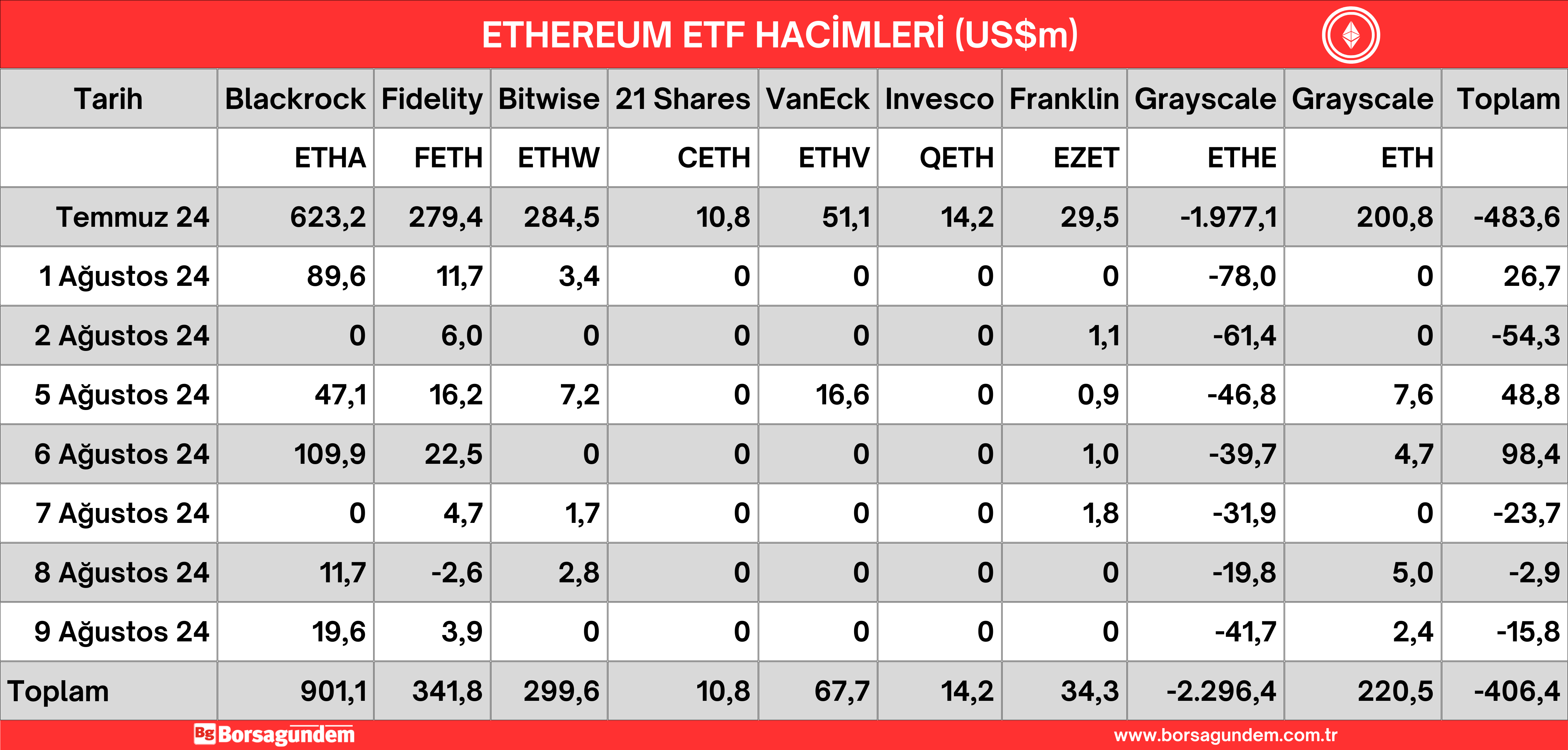 9 Ağustos 24 Ether Etf