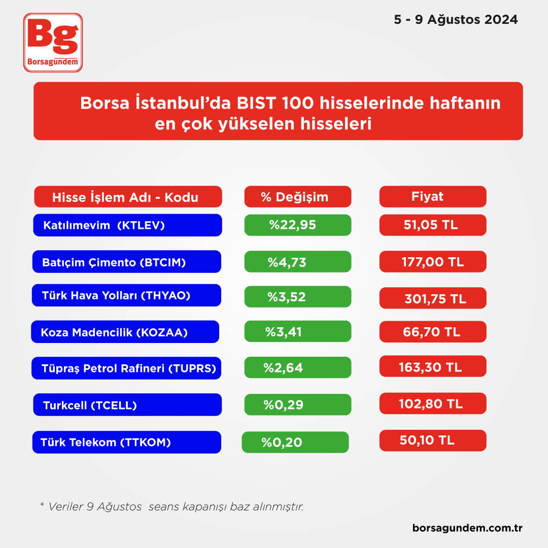 Bıst100 Haftalık Yükselen