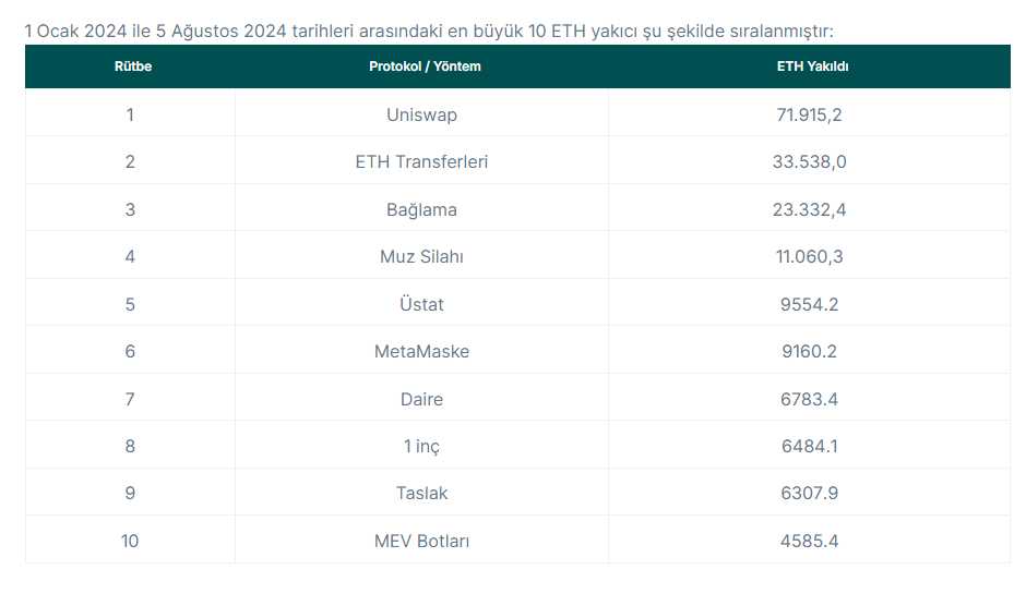 Eth Yakım 3