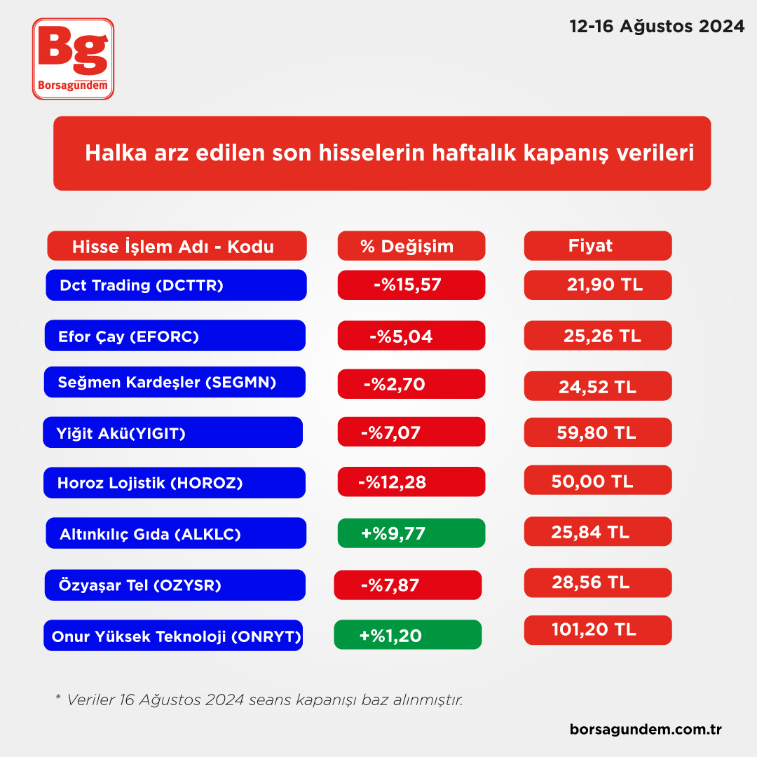 Halka Arz Haftalık