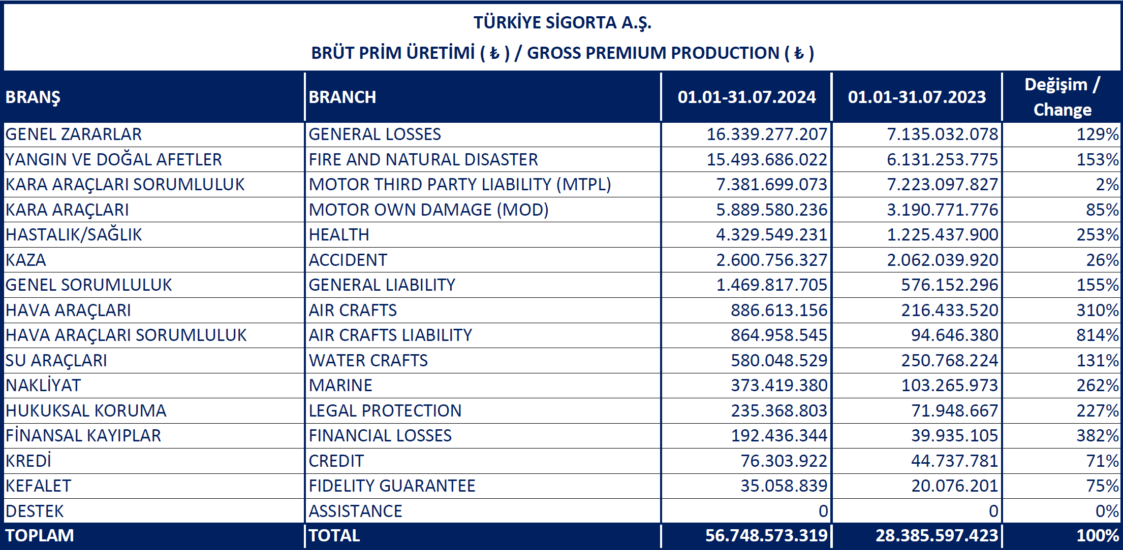 Turkiye Sigorta 2024 07 Brüt Prim Gross Premiums-2