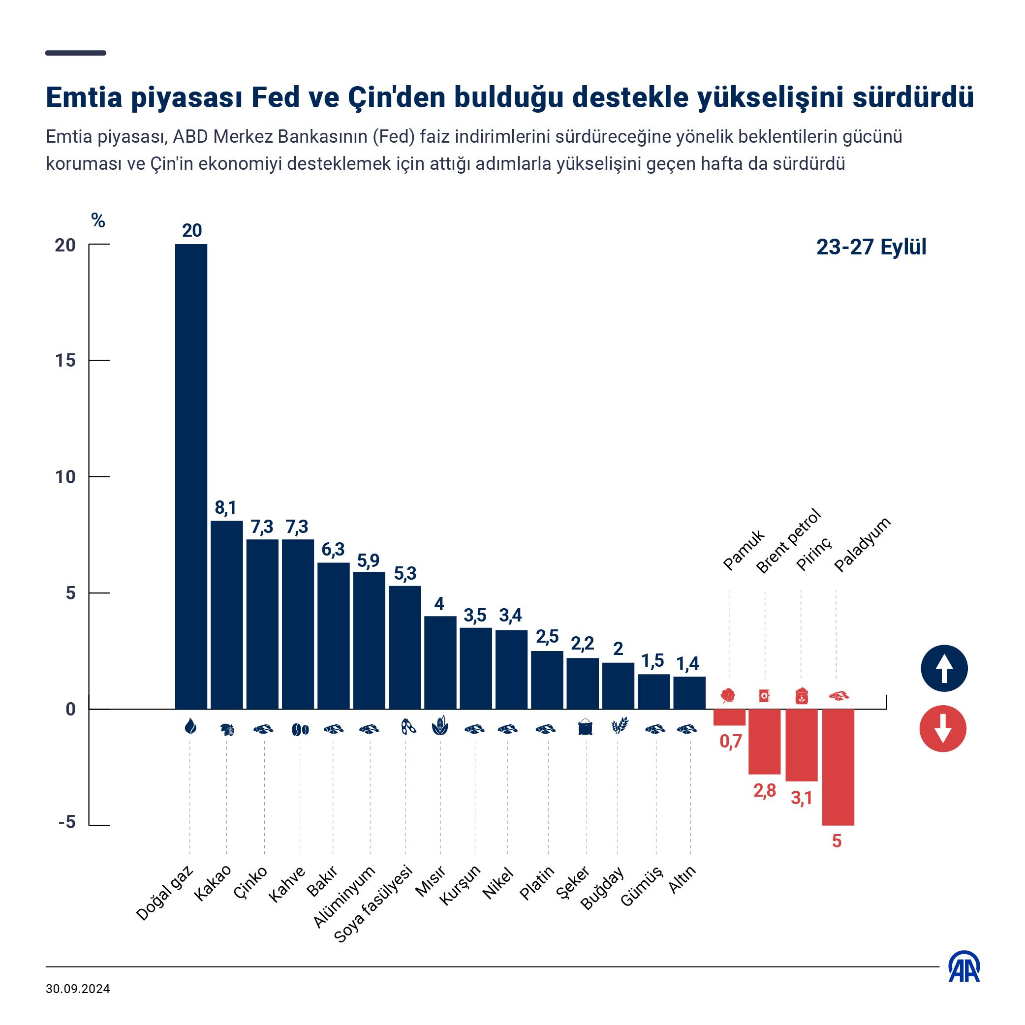 Aa 20240930 35775782 35775781 Emtia Piyasasi Fed Ve Cinden Buldugu Destekle Yukselisini Surdurdu (1)