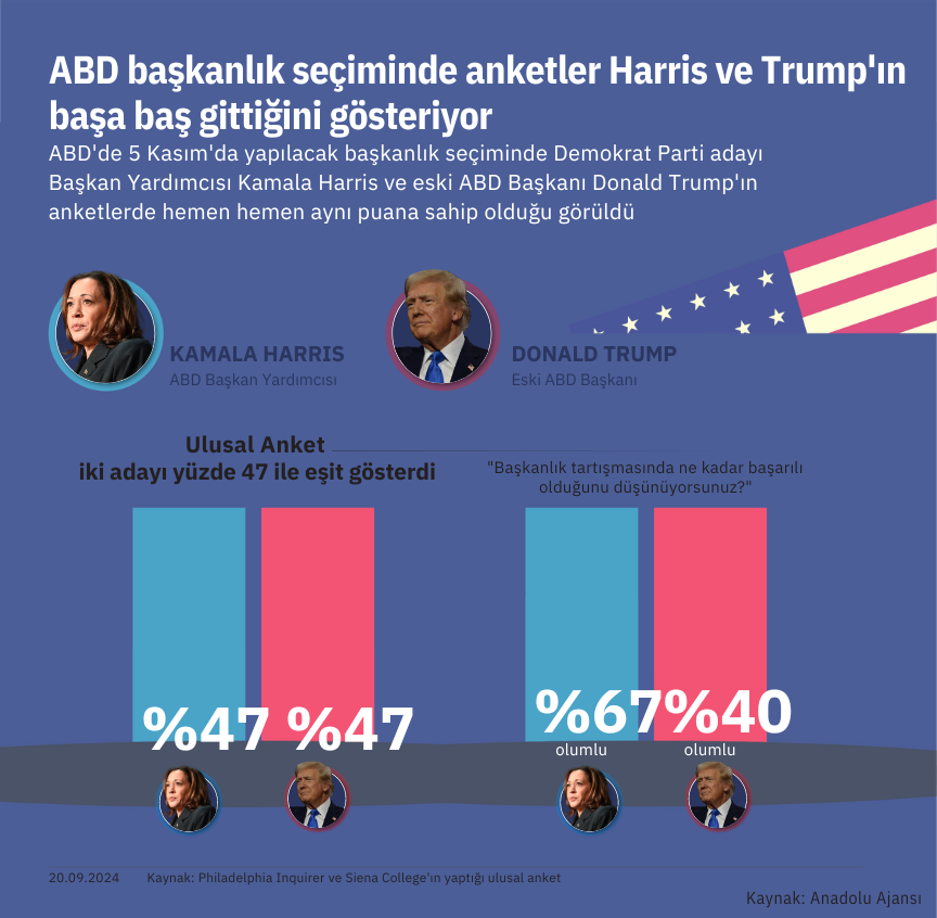 Abd Seçim Anket 2024 20092024-1