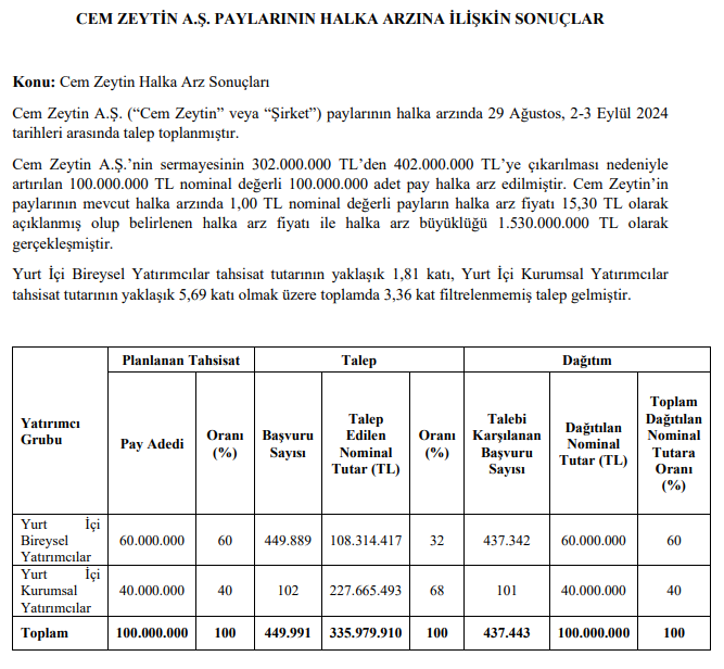 Cem Zeytin Halka Arz Satis Sonuclari