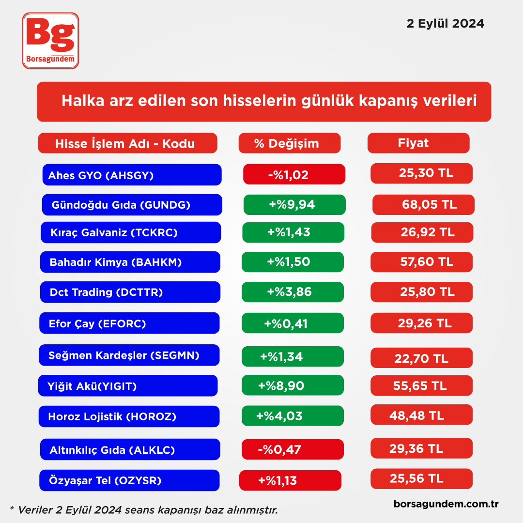 Halka Arz Son Kapanışlar Hisseler