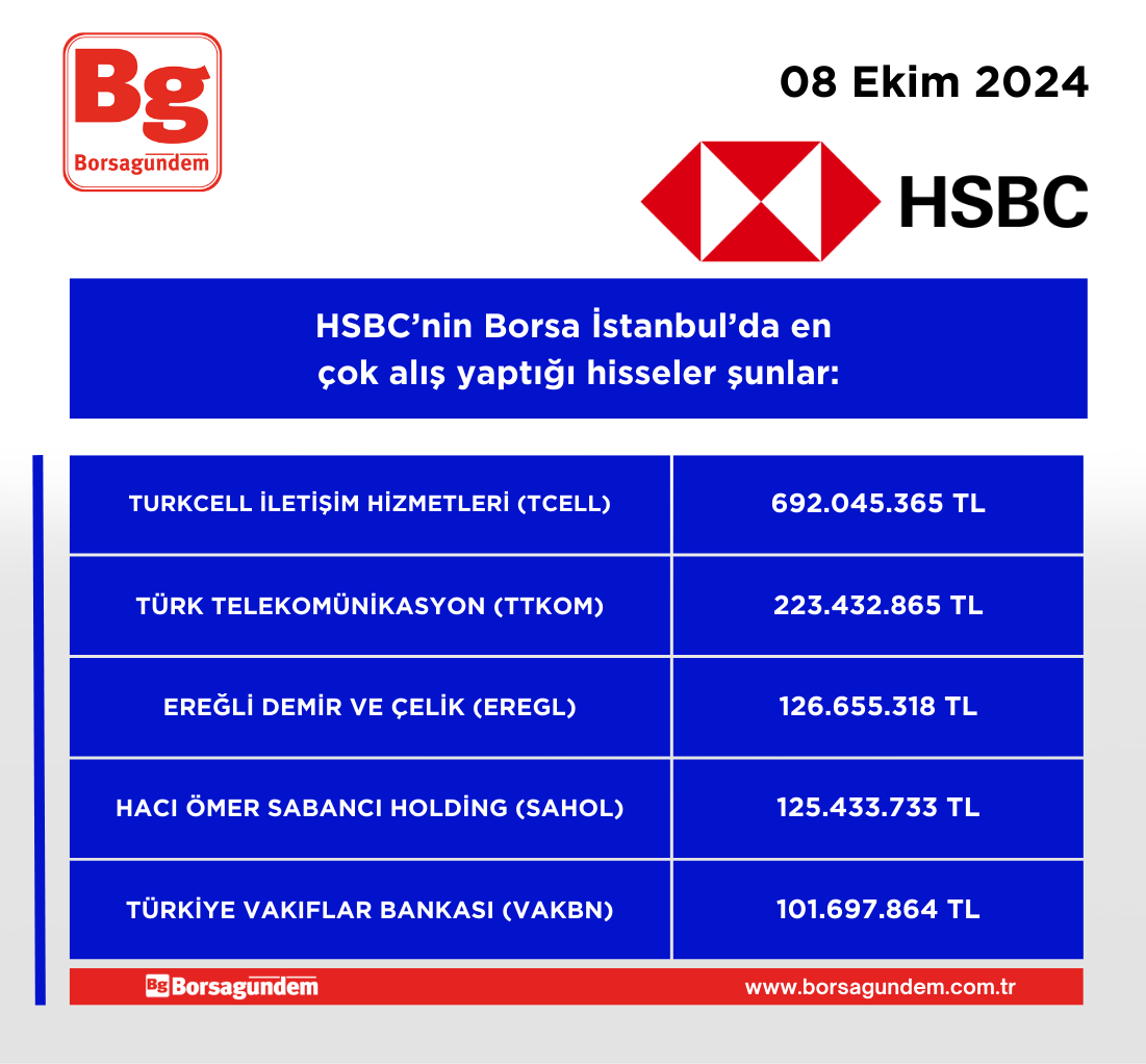 08 Ekim 2024 Hsbc Alis Kapanis