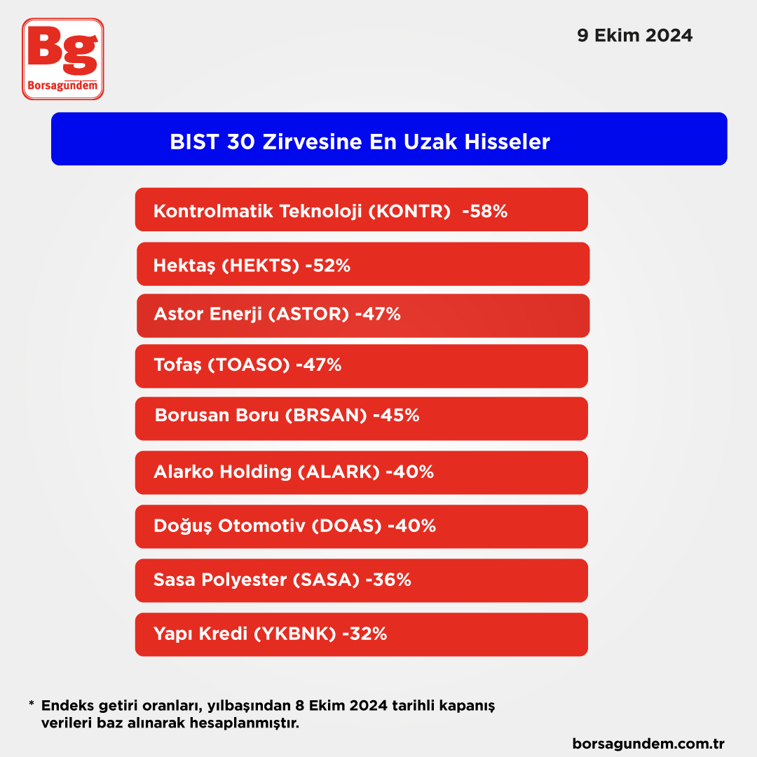 Bıst 100 Zirve Uzak