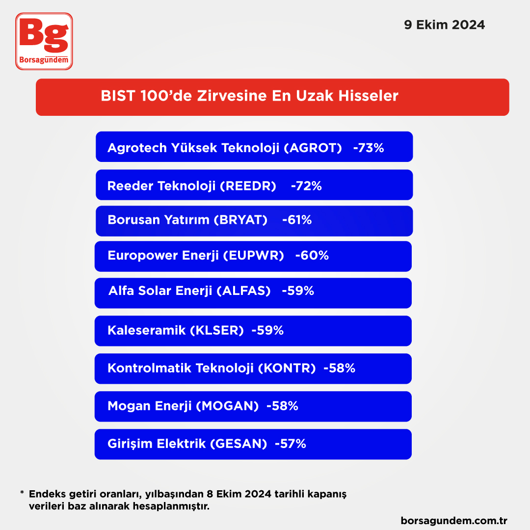 Bıst 100 Zirve Uzak11