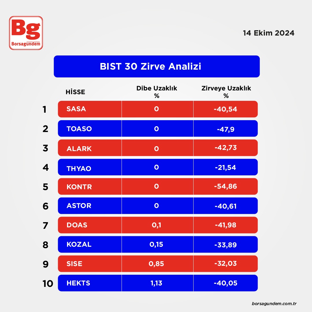 Bist 30 1