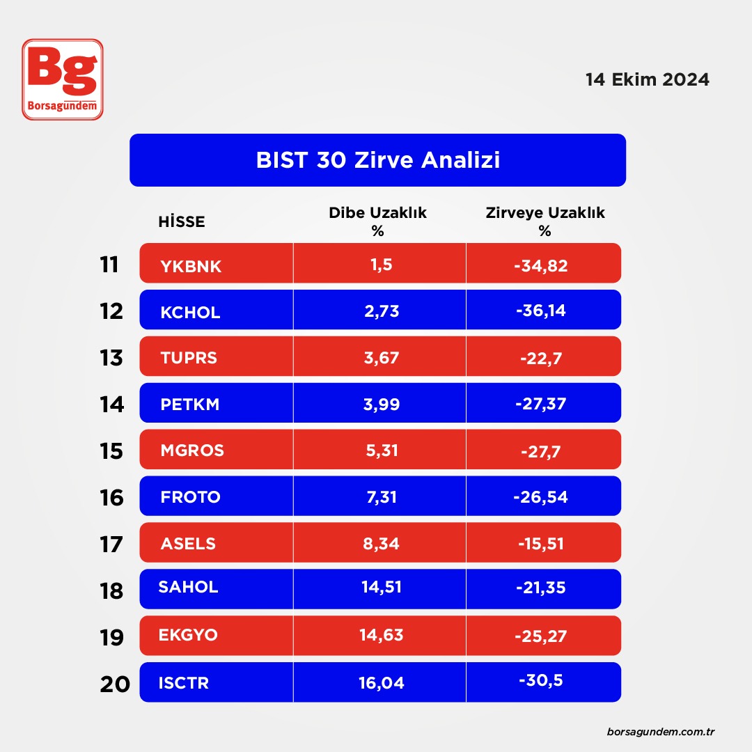 Bist 30 2