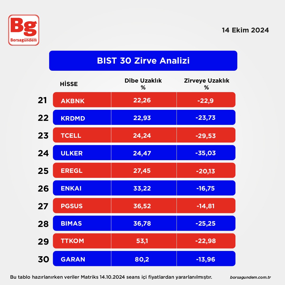 Bist 30 3