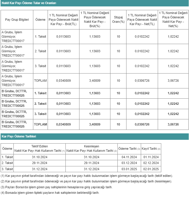 Dcttr Kar Payı Tablo