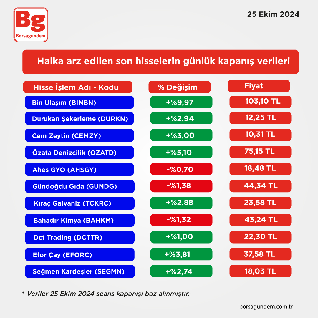 Halka Arz Son Kapanışlar Hisseler-6