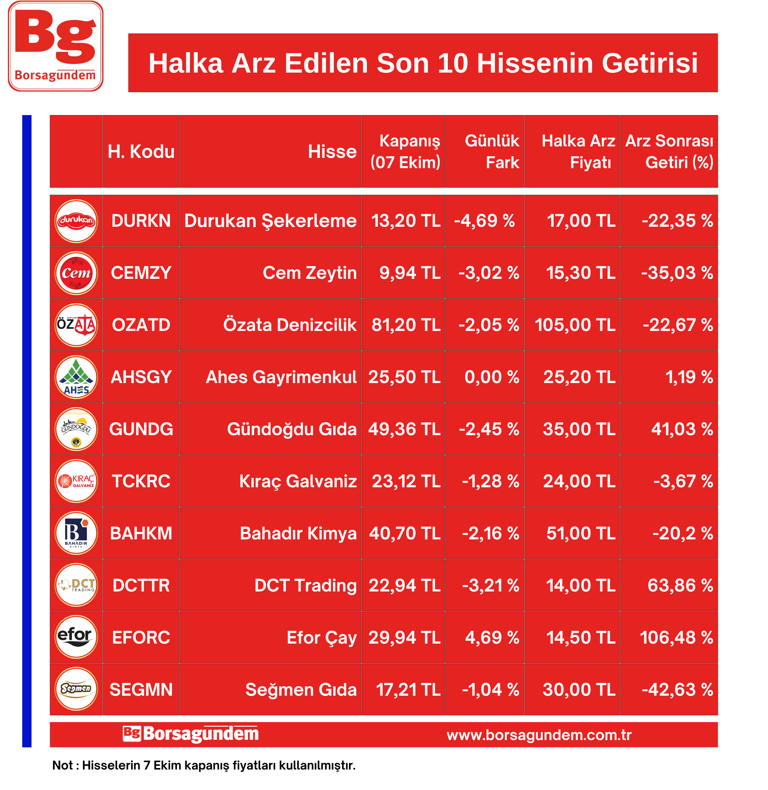 Son 10 Halka Arz-2