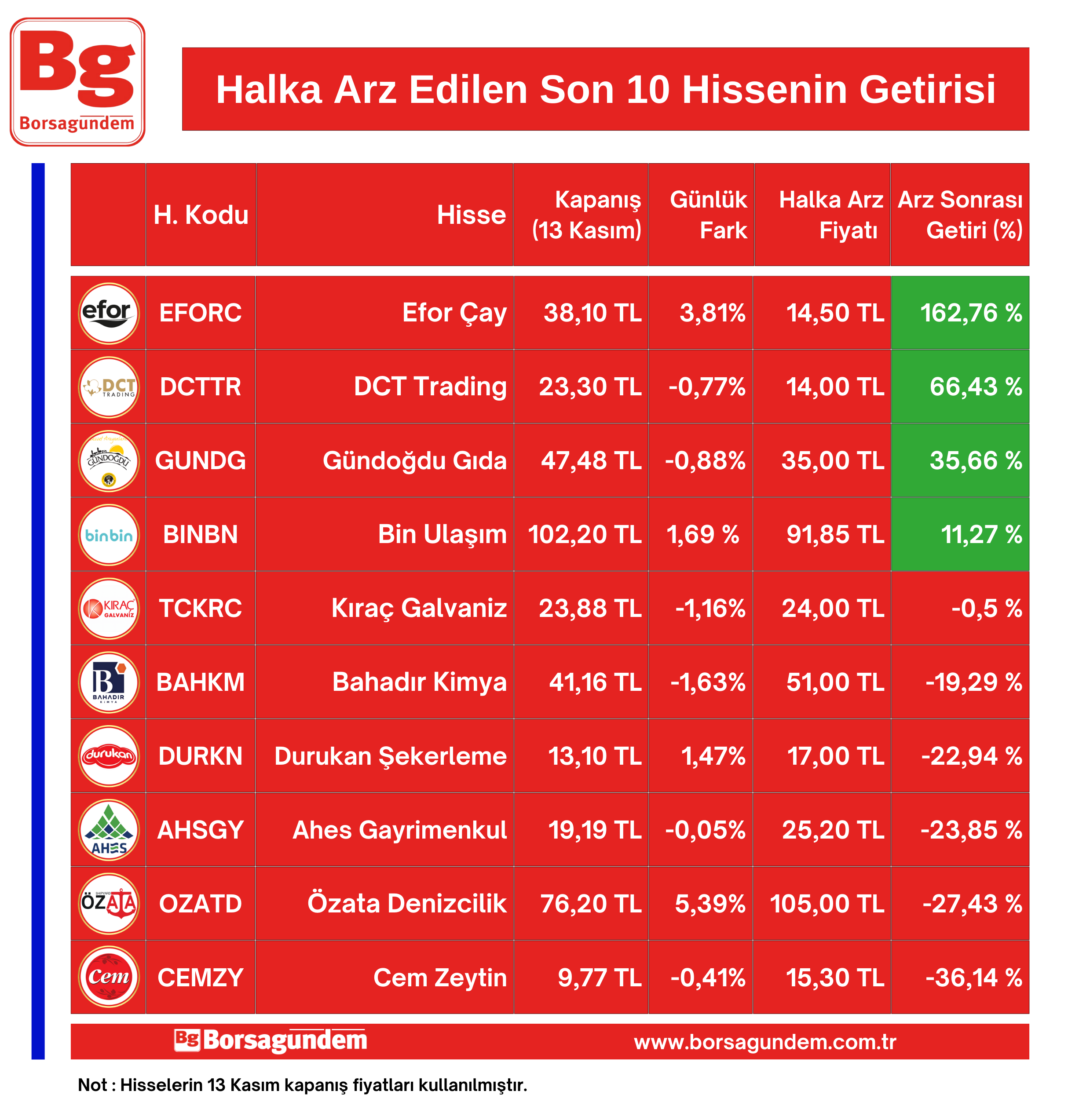 Halka Arz Performans 14112024