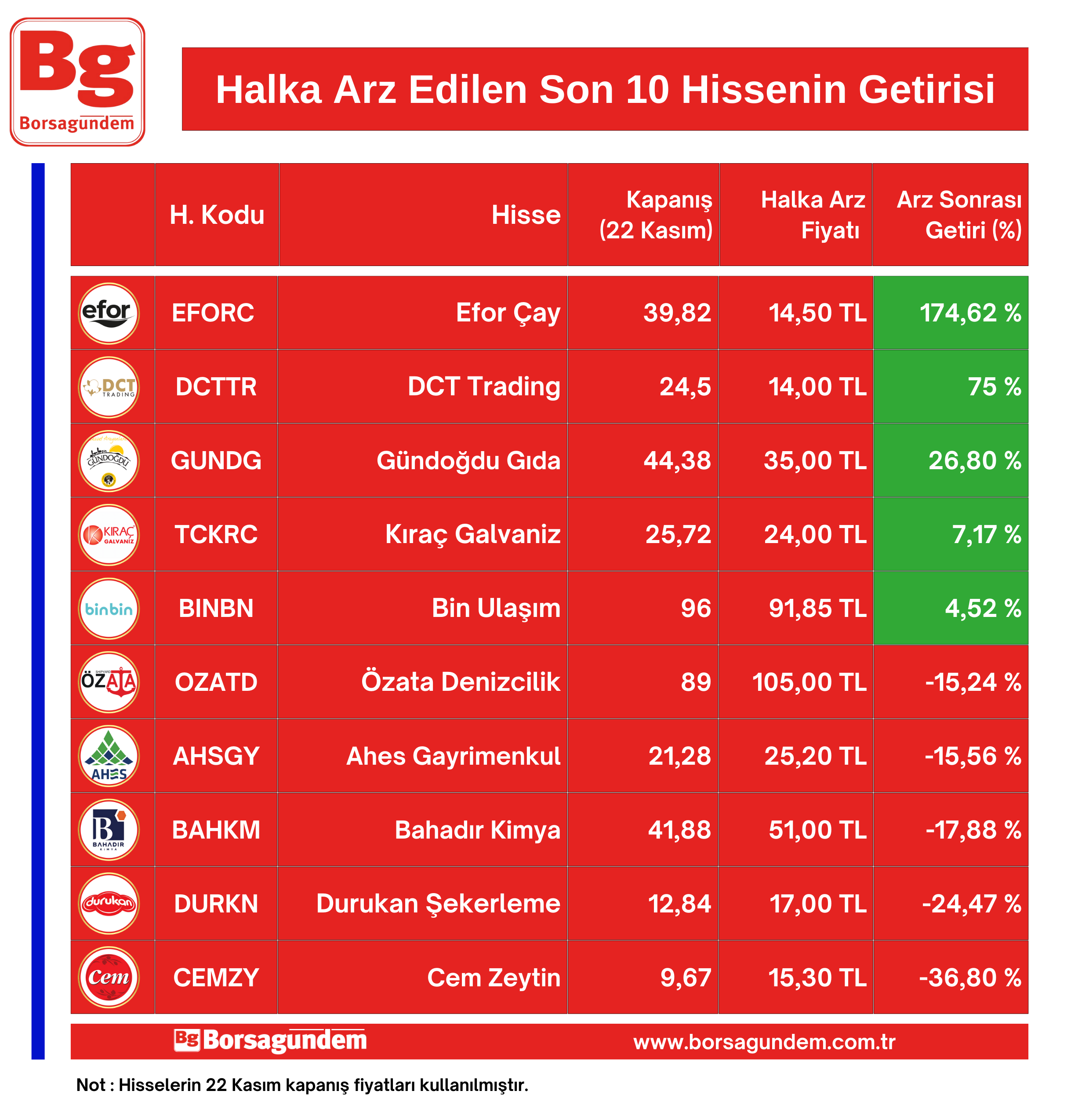 Halka Arz Performans 25112024