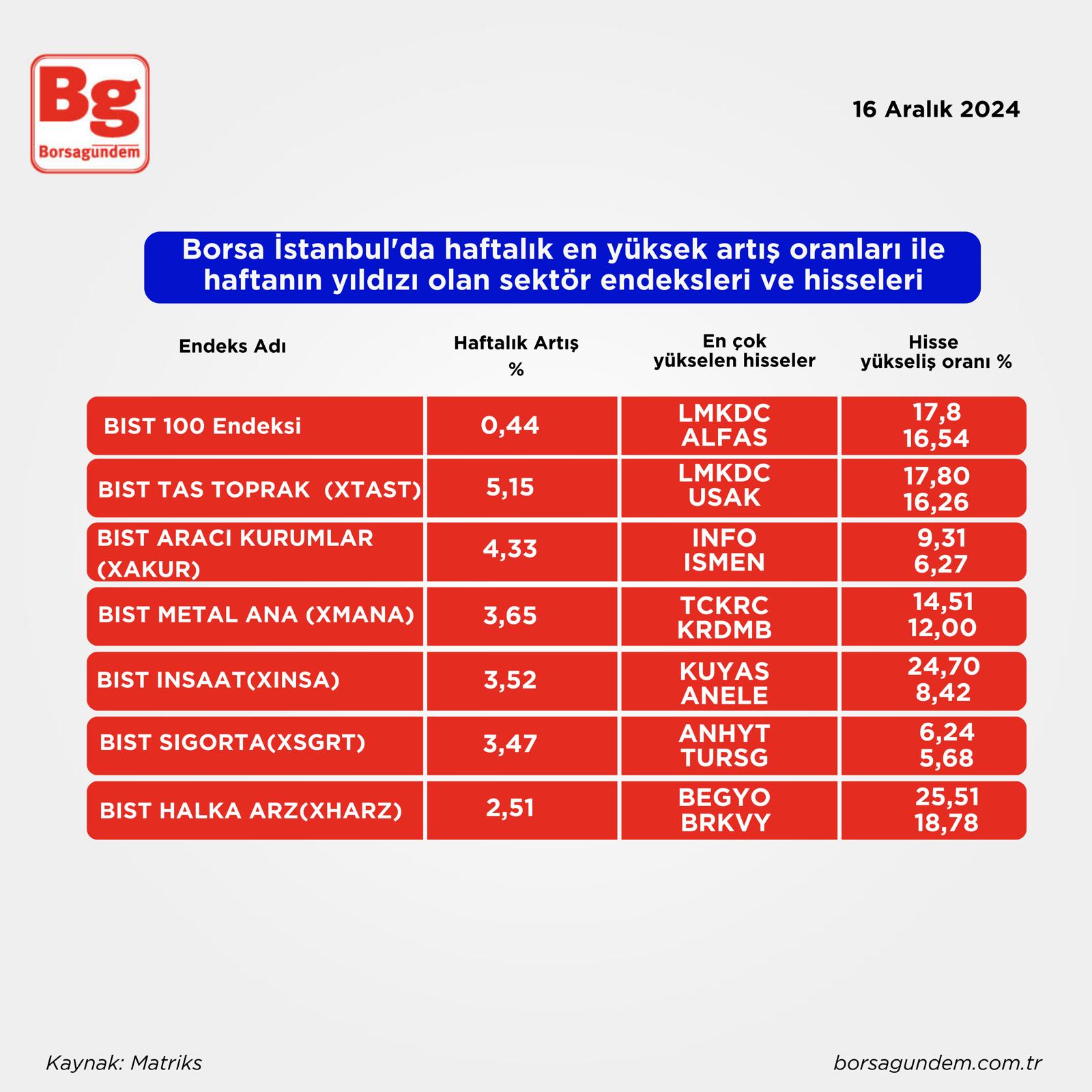 Bist 100