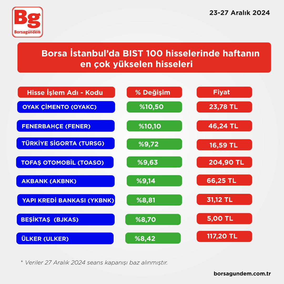 Bist Yükselen