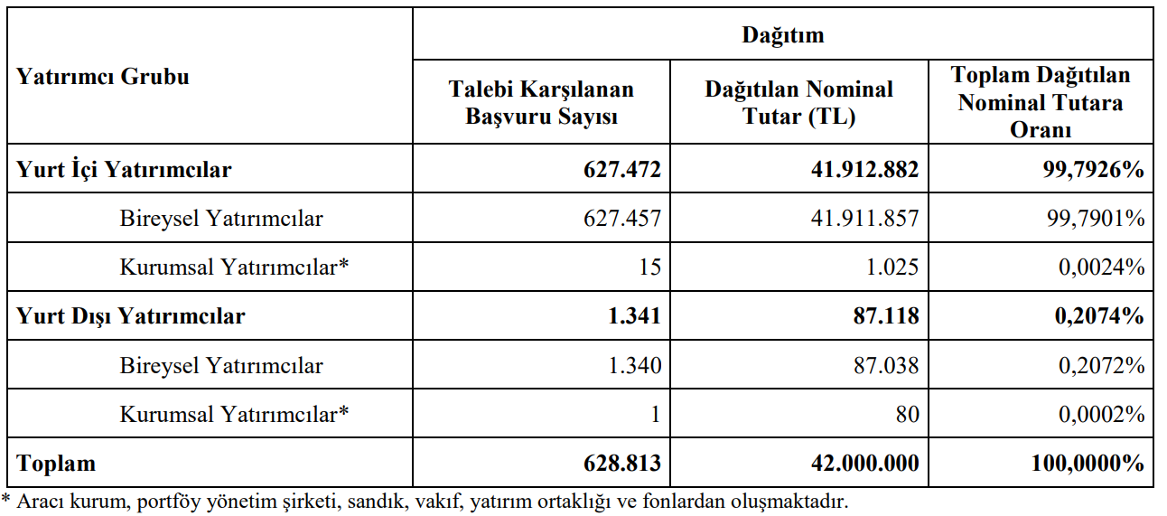 Çağdaş Cam Halka Arz Sonuçları