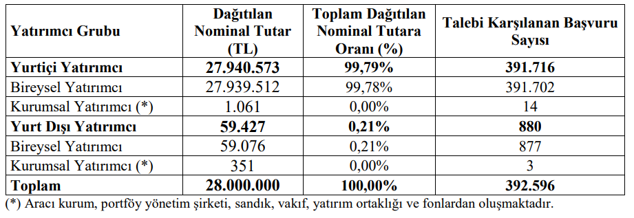 Halka Arz Sümer Varlık