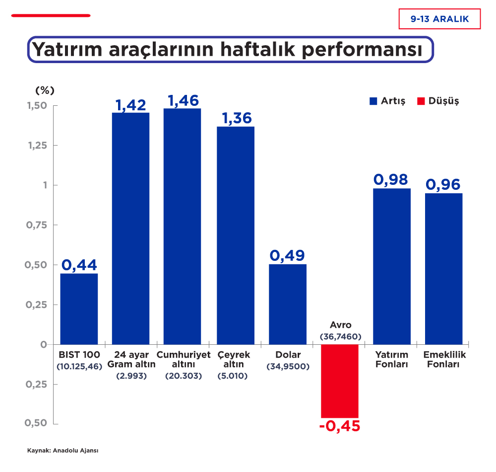 Yatırım 14 Aralık