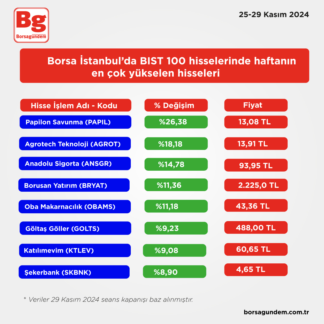 Yükselen Bist