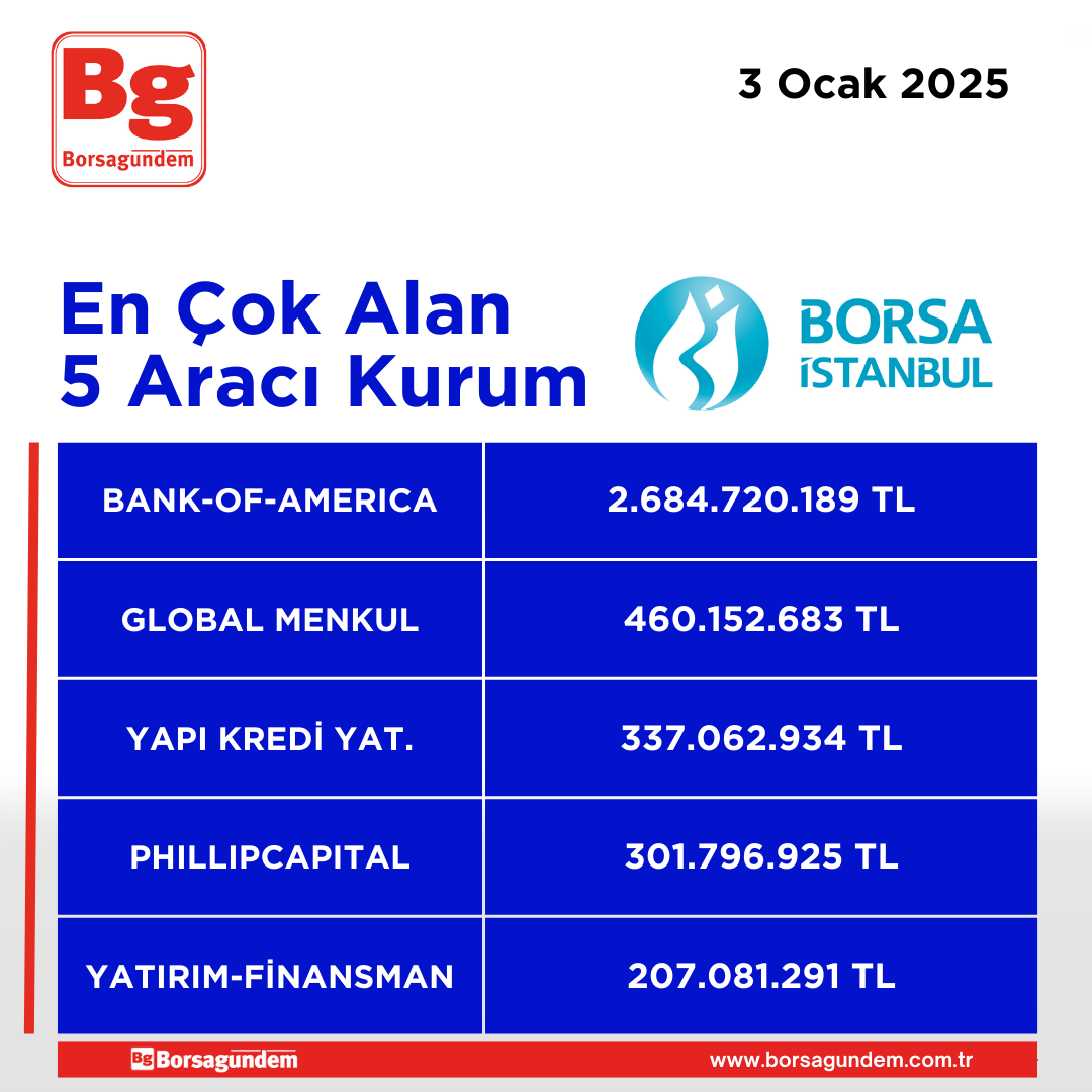 03012025 En Iyi 5 Alıcı Kapanis