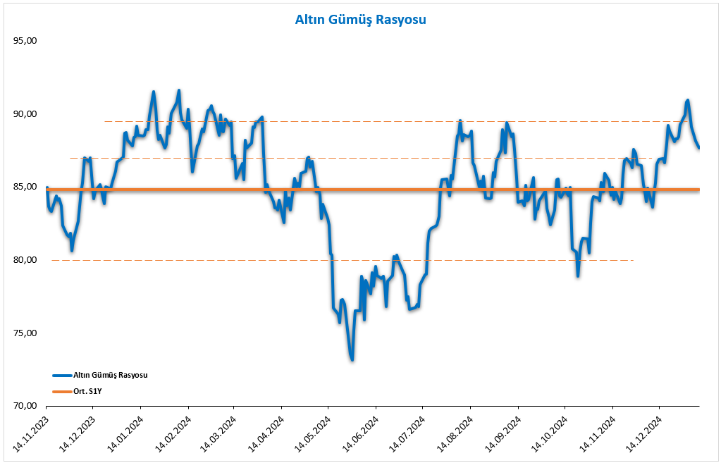 Altın Gümüş Rasyosu