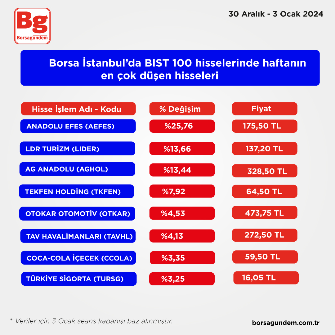 B O R S A H A F T A N I N D Ü Ş E N 2025