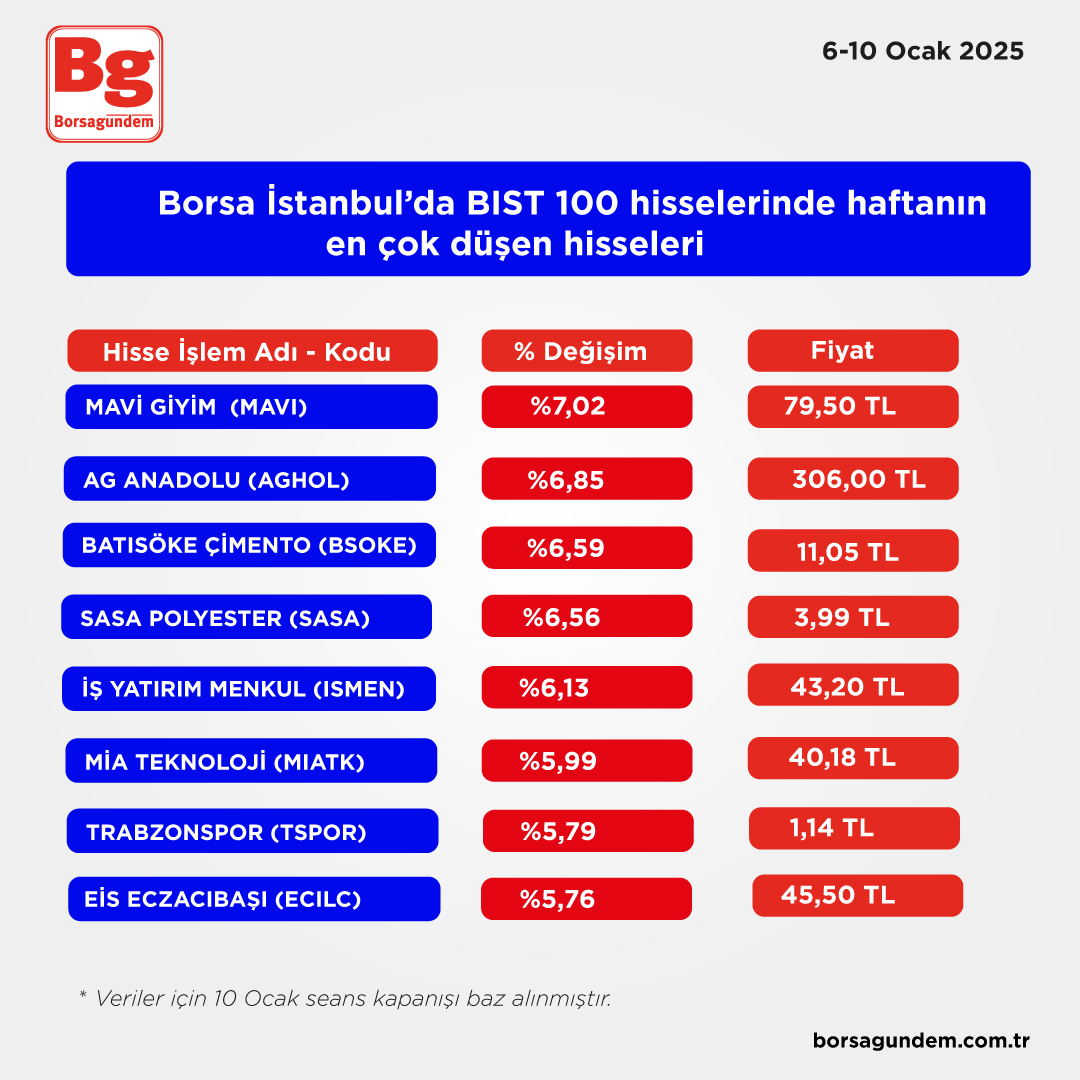 Borsa Düşen Hisse