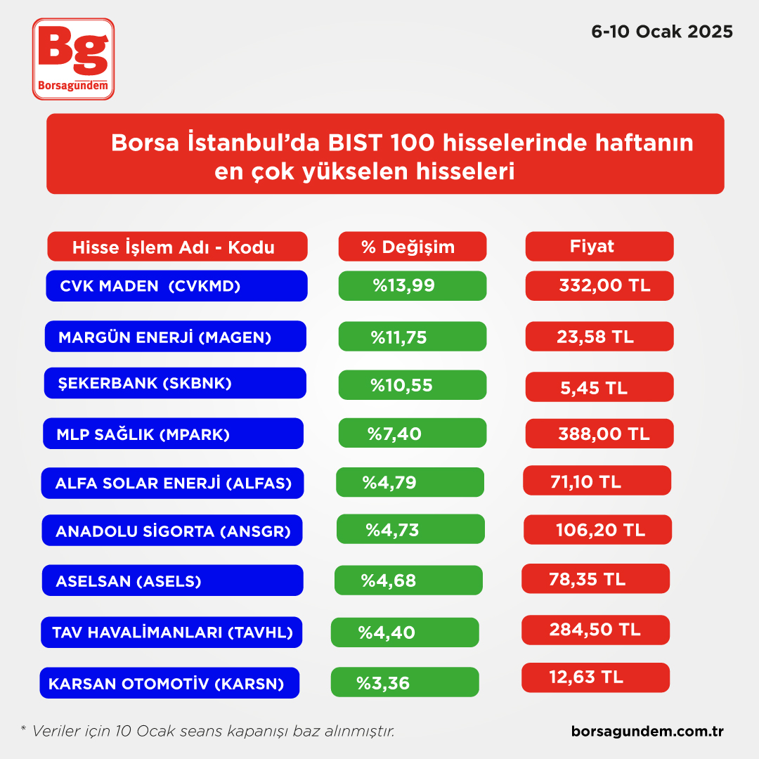 Borsa Yükselen Hisse