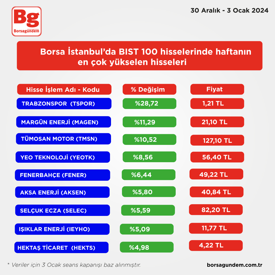 H A F T A N I N A R T A N H İ S S E L E R İ 2025