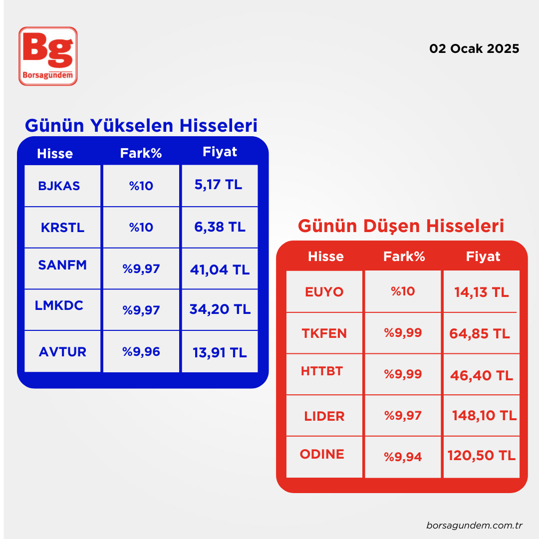 Tüm Hi̇sselerde Düşüş Artis