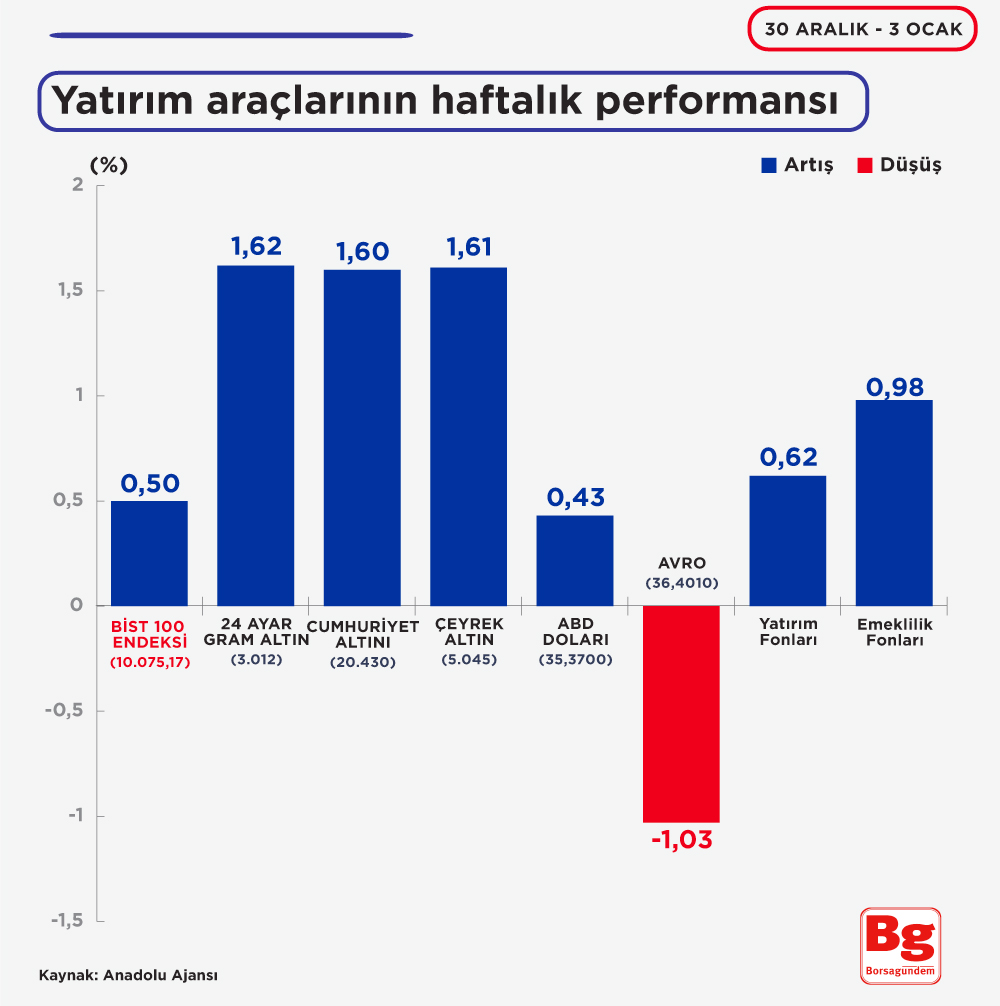 Yatırım Aracları-3