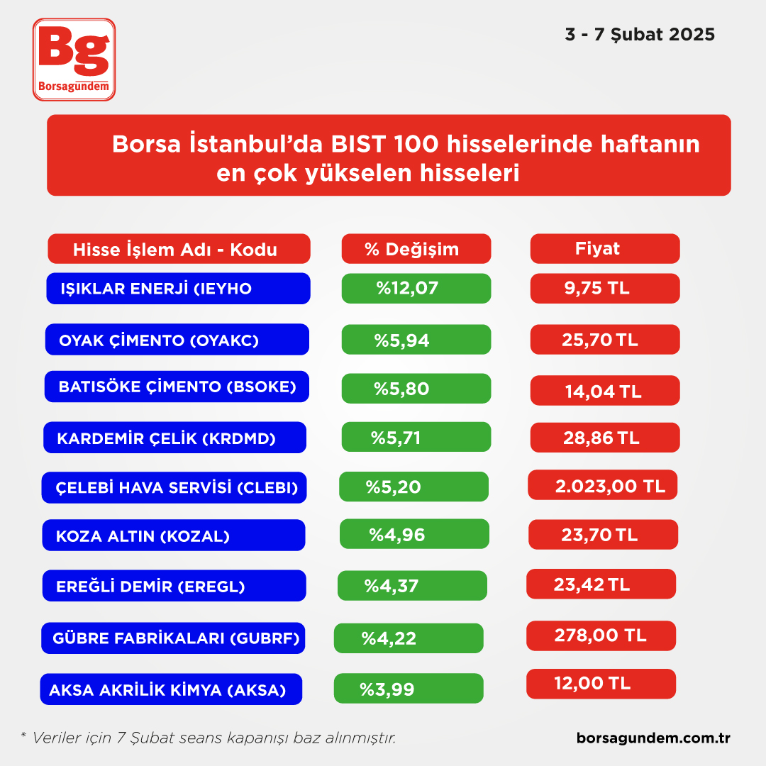 B I S T 100 Y Ü K S E L E N 8 Ş U B A T