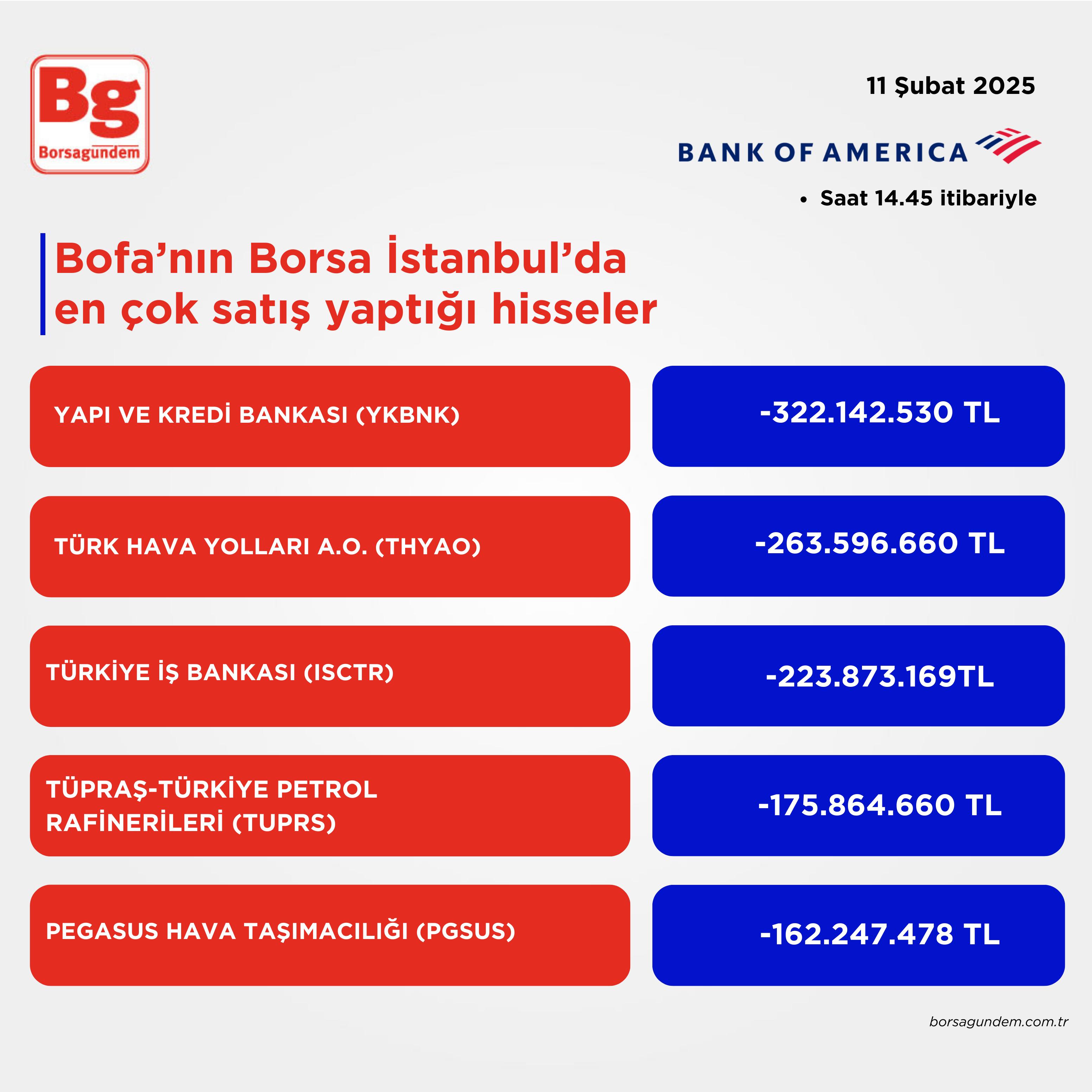 Bofa Satış 11022025